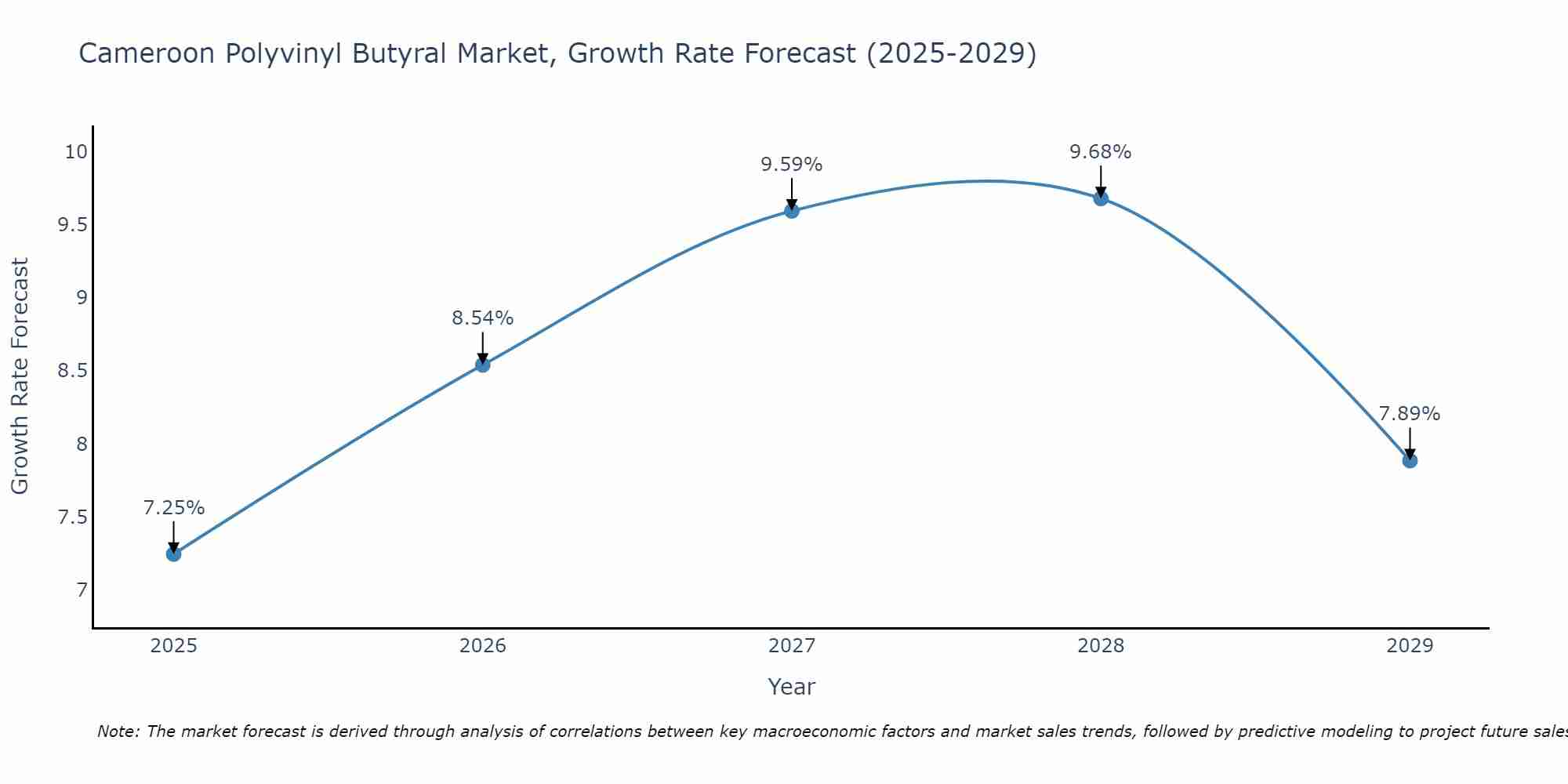 Cameroon Polyvinyl Butyral Market Growth Rate