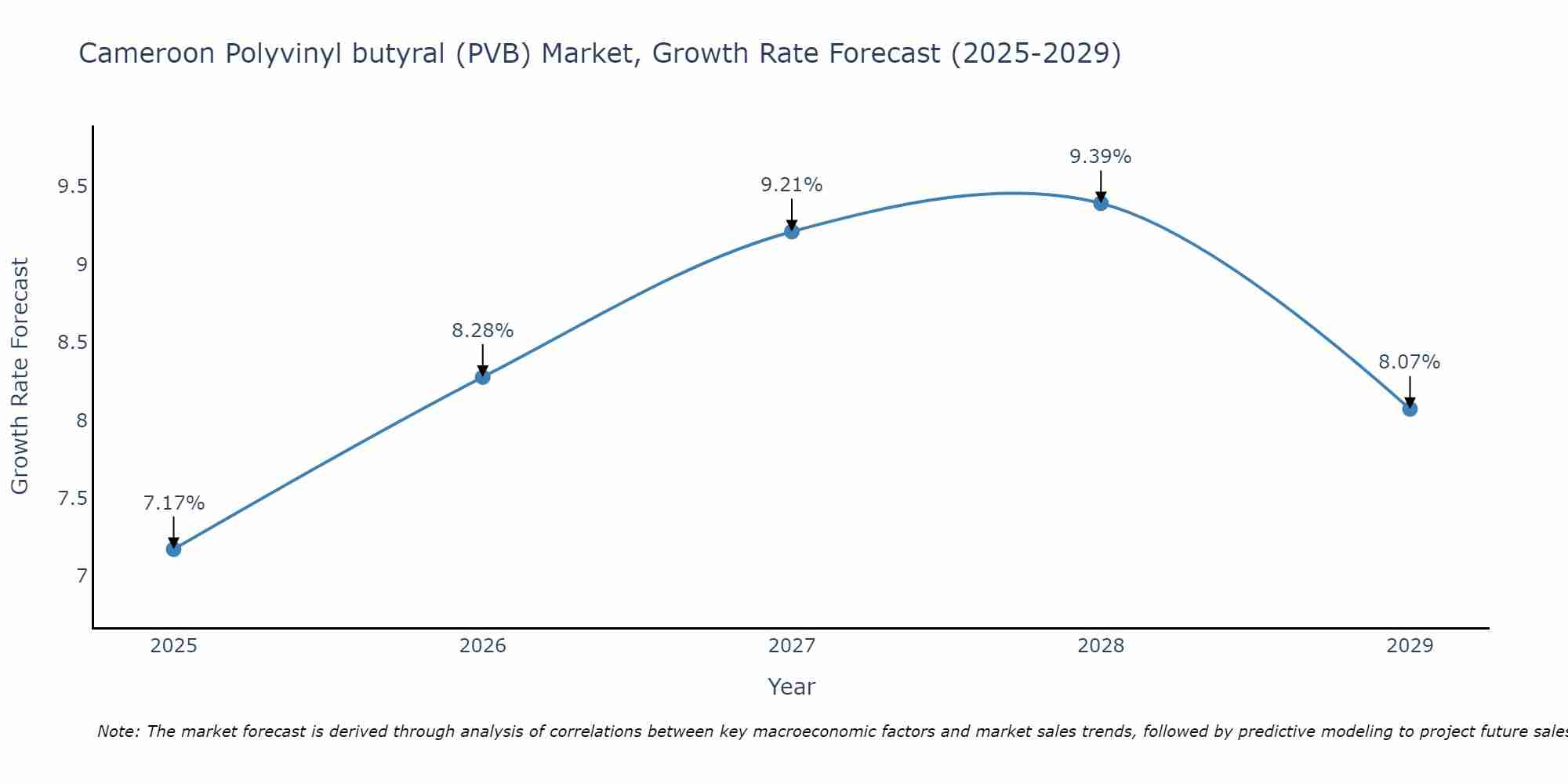 Cameroon Polyvinyl butyral (PVB) Market Growth Rate