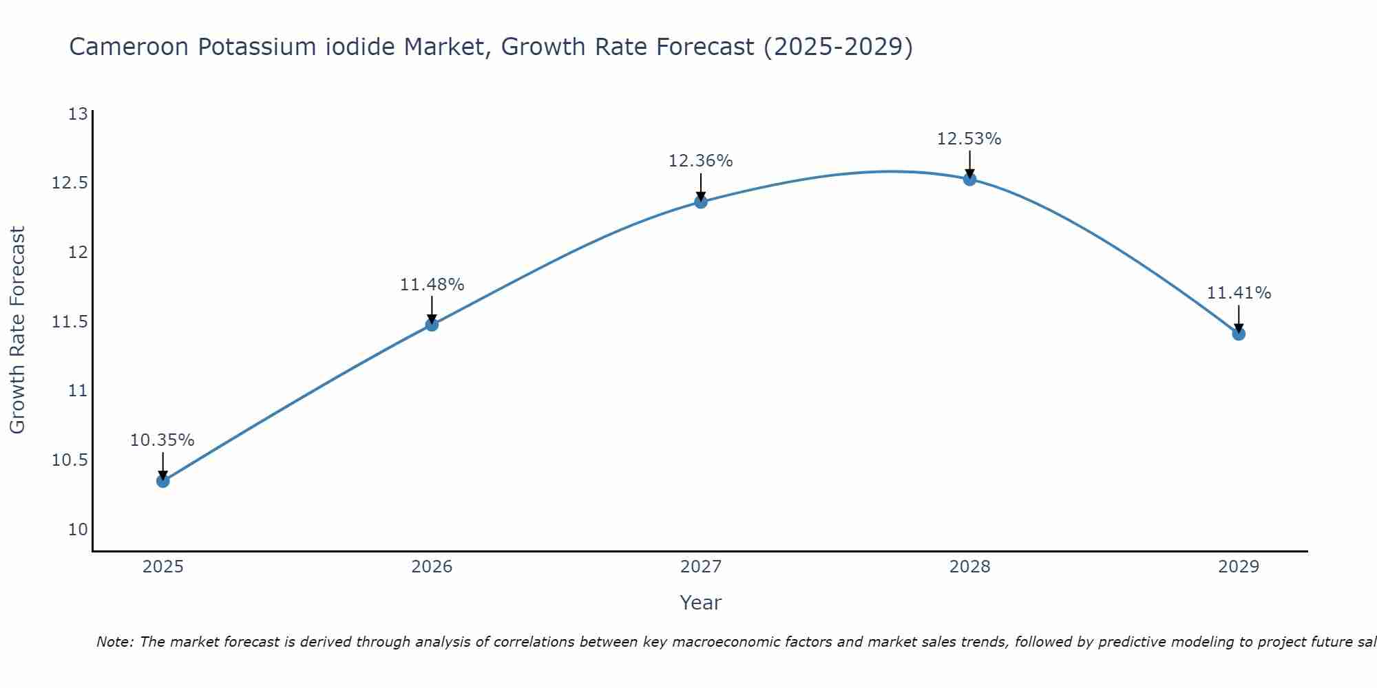 Cameroon Potassium iodide Market Growth Rate