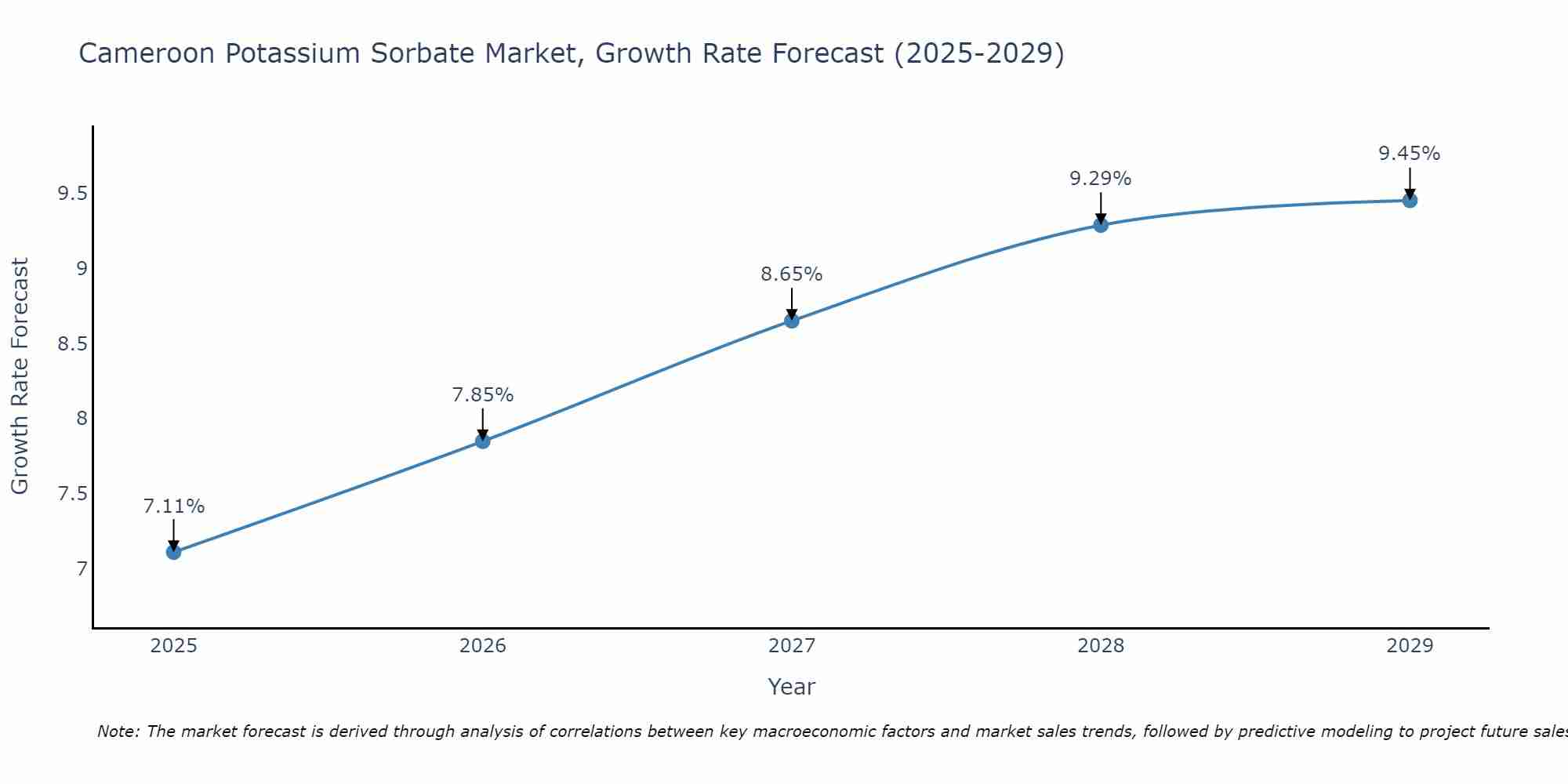 Cameroon Potassium Sorbate Market Growth Rate
