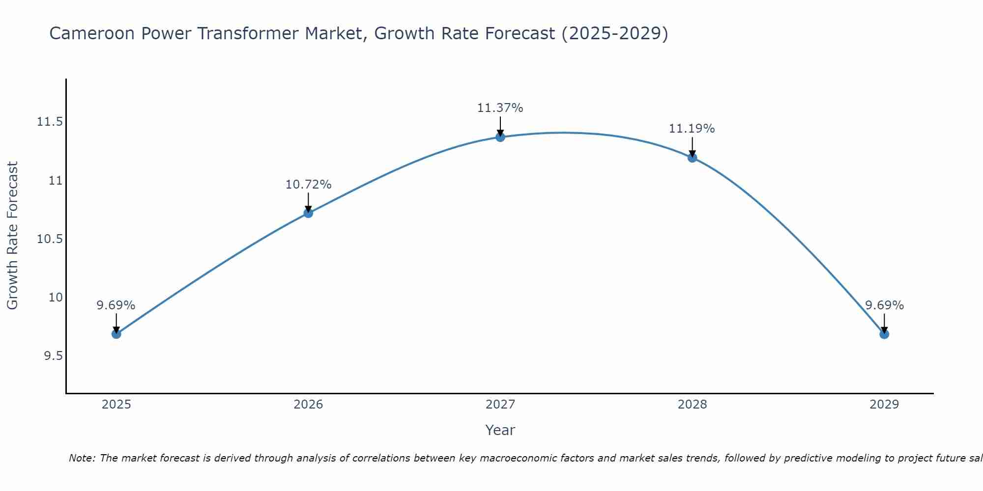 Cameroon Power Transformer Market Growth Rate