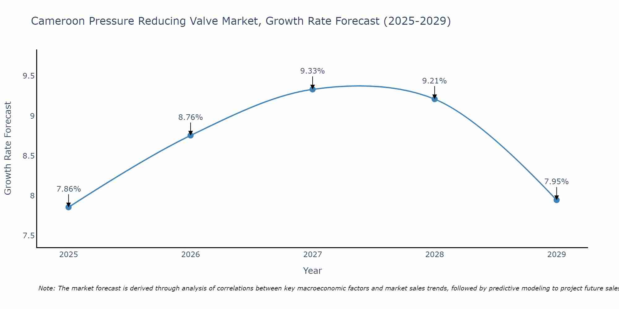 Cameroon Pressure Reducing Valve Market Growth Rate