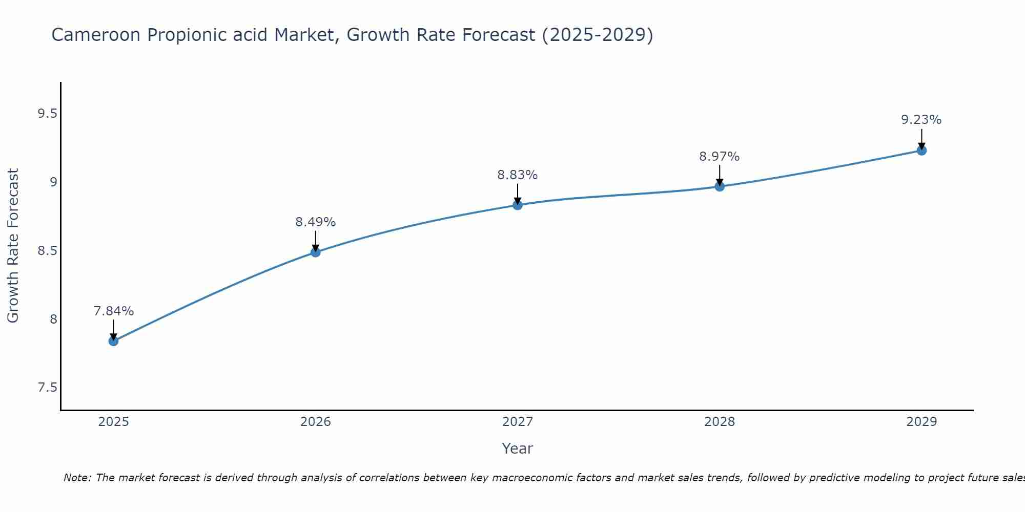 Cameroon Propionic acid Market Growth Rate