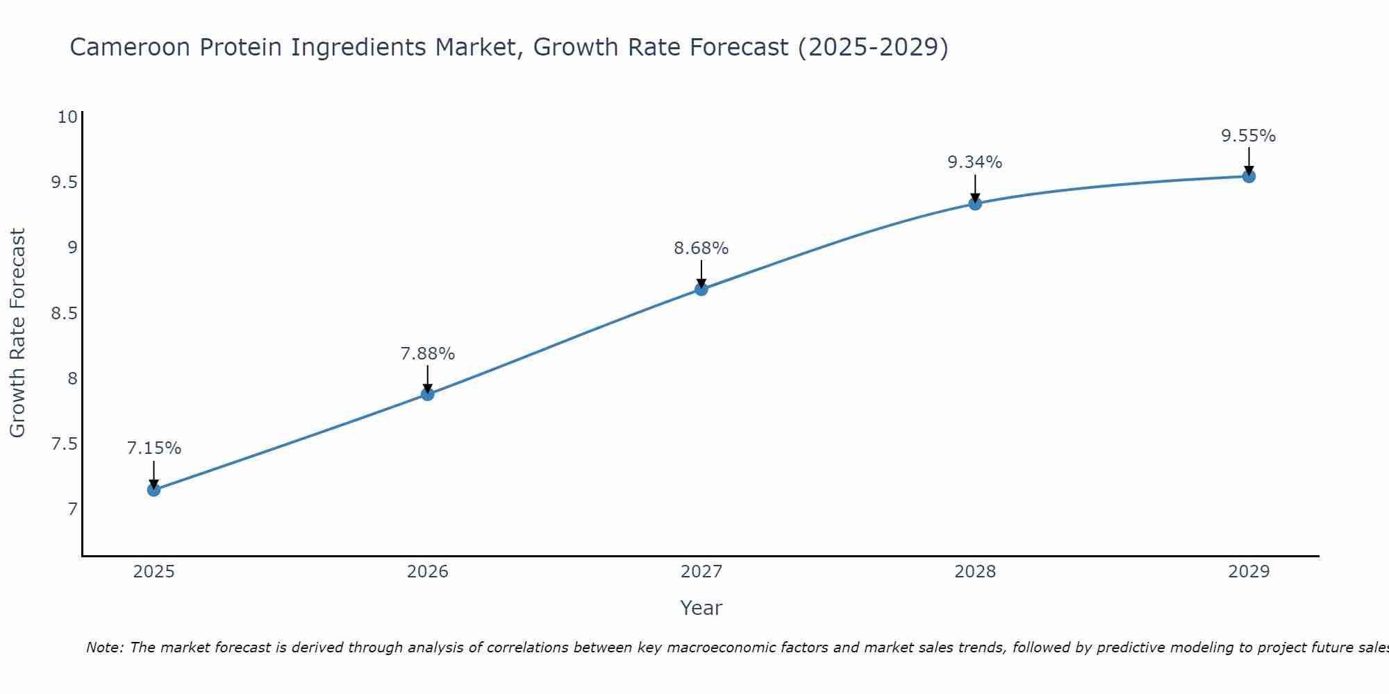 Cameroon Protein Ingredients Market Growth Rate