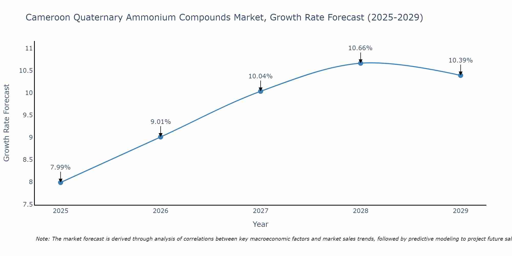 Cameroon Quaternary Ammonium Compounds Market Growth Rate