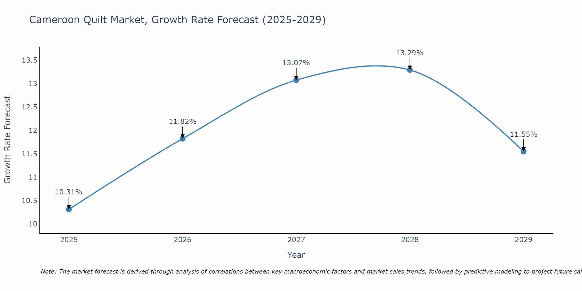 Cameroon Quilt Market Growth Rate