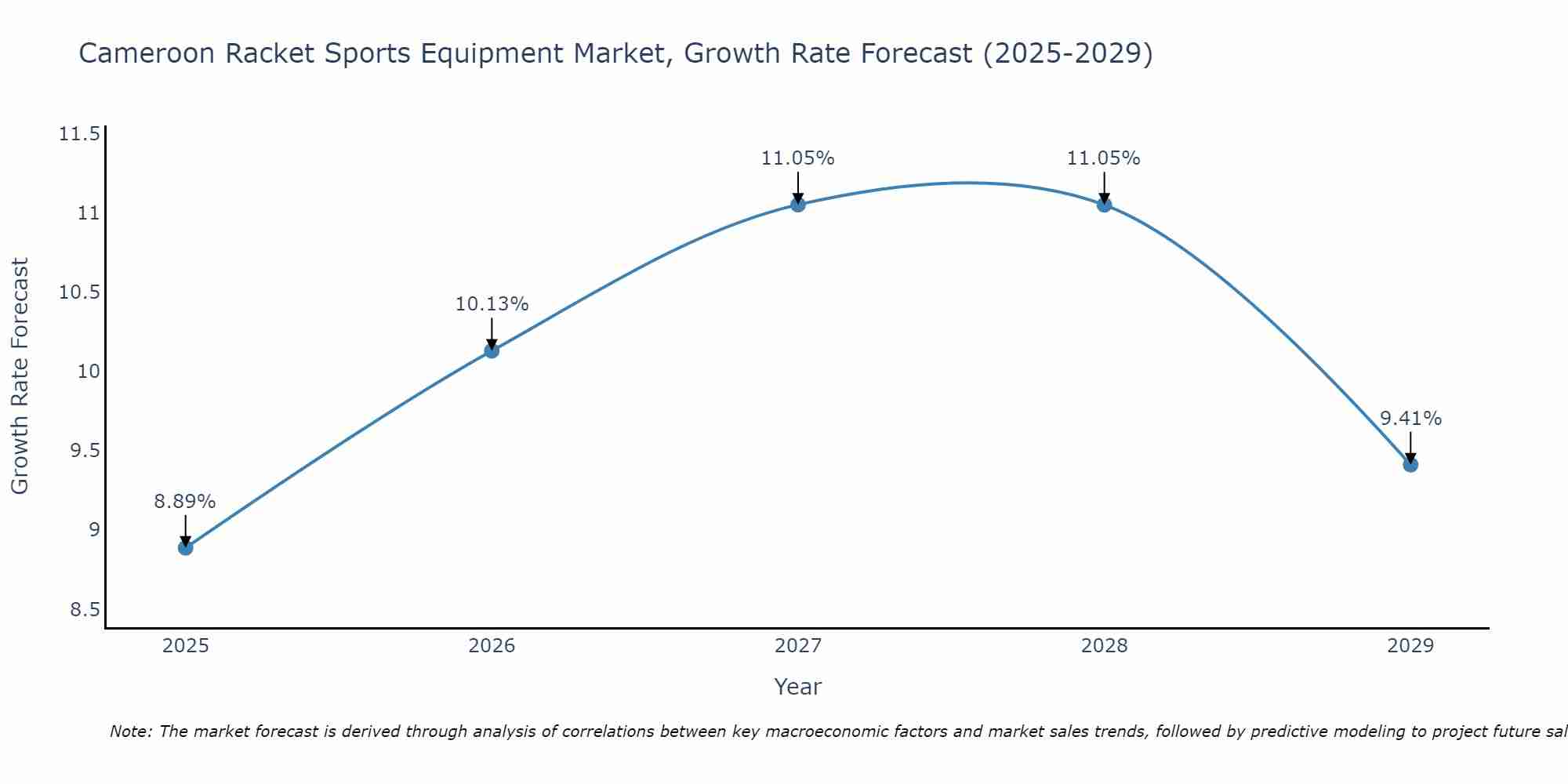 Cameroon Racket Sports Equipment Market Growth Rate