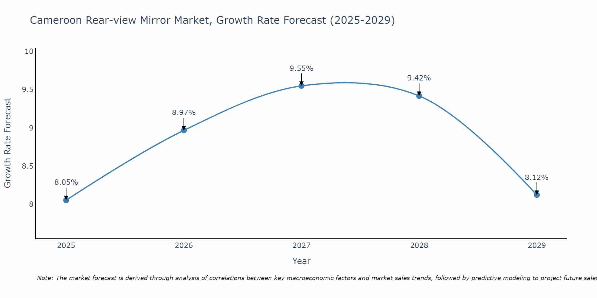Cameroon Rear-view Mirror Market Growth Rate