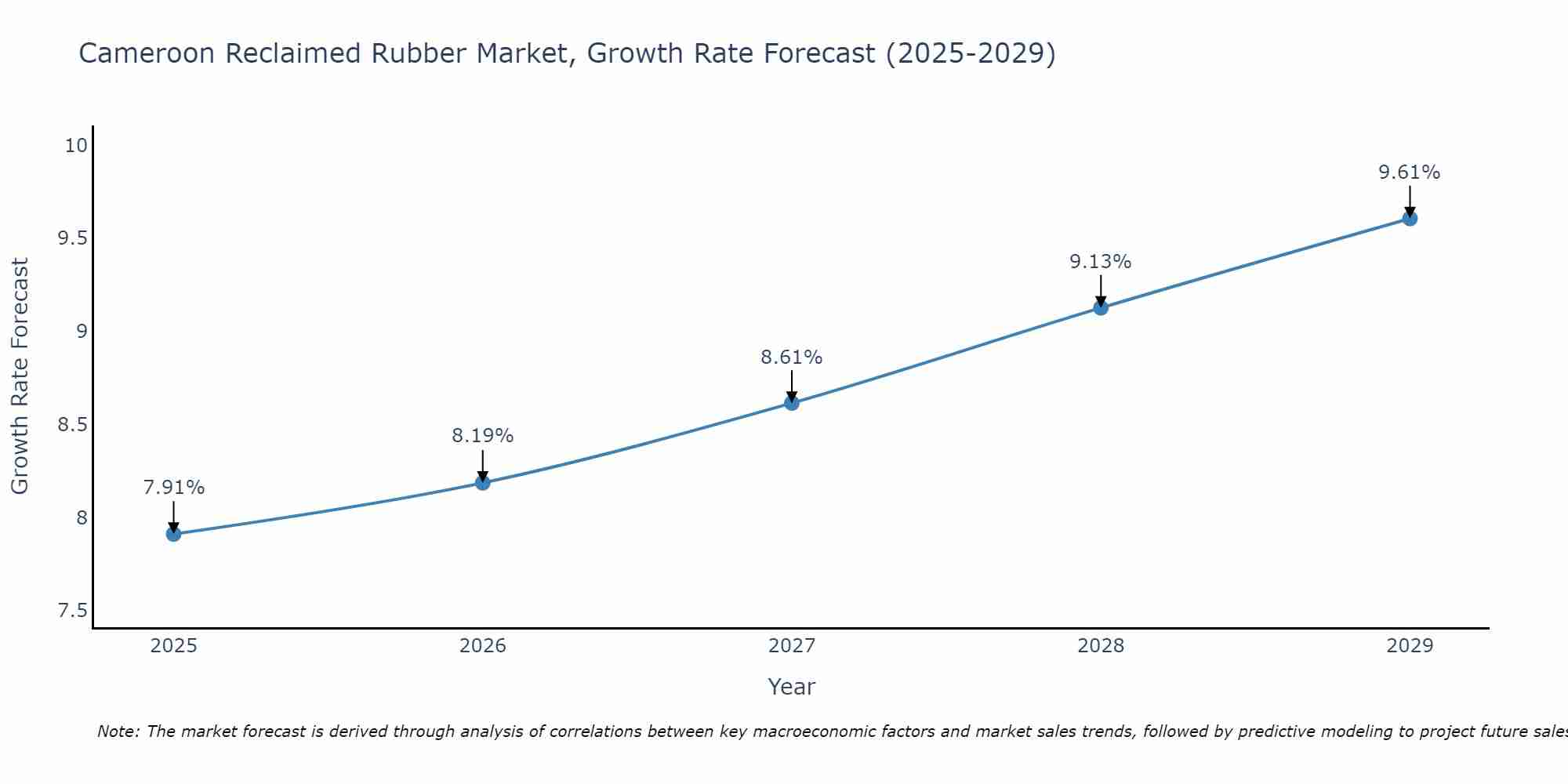 Cameroon Reclaimed Rubber Market Size Growth Rate