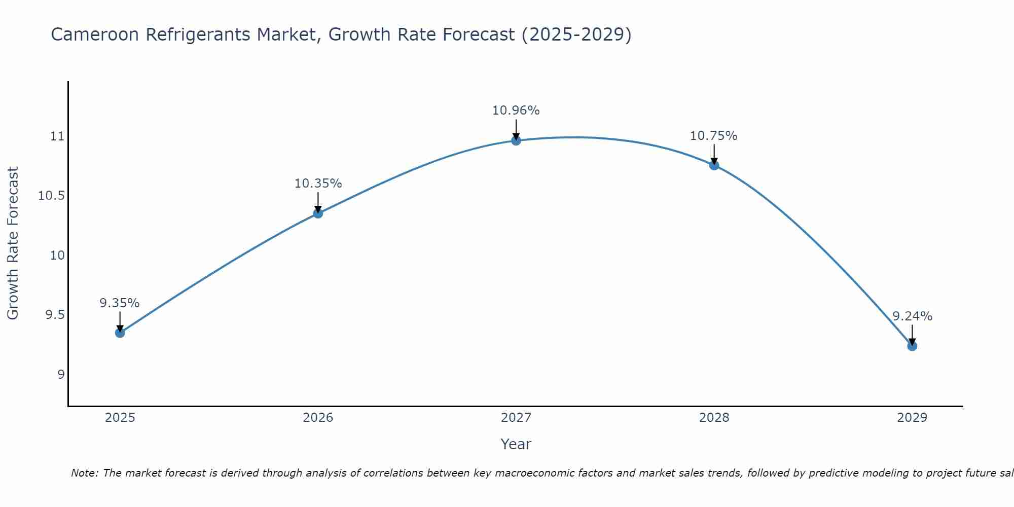 Cameroon Refrigerants Market Growth Rate