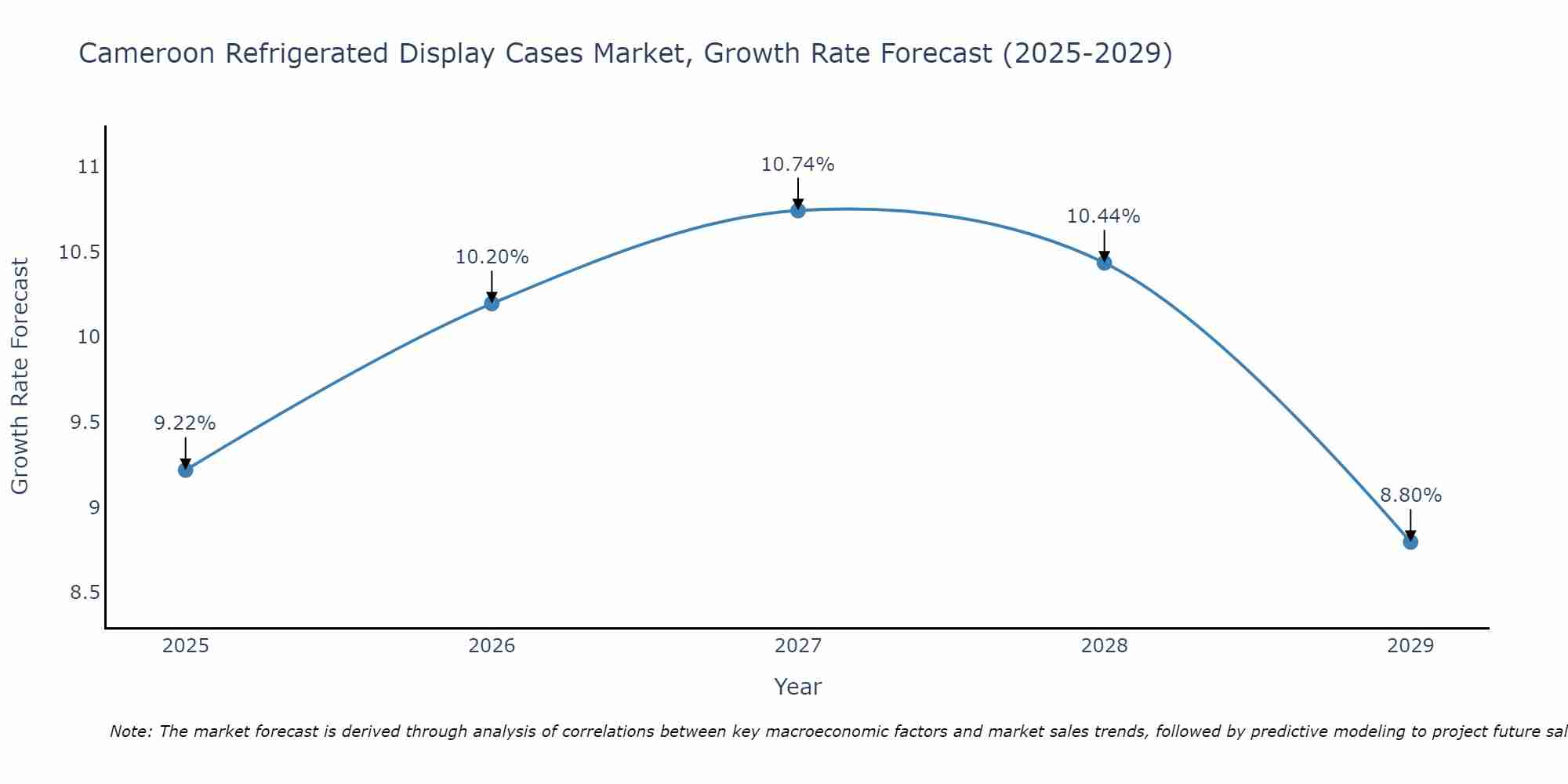 Cameroon Refrigerated Display Cases Market Growth Rate