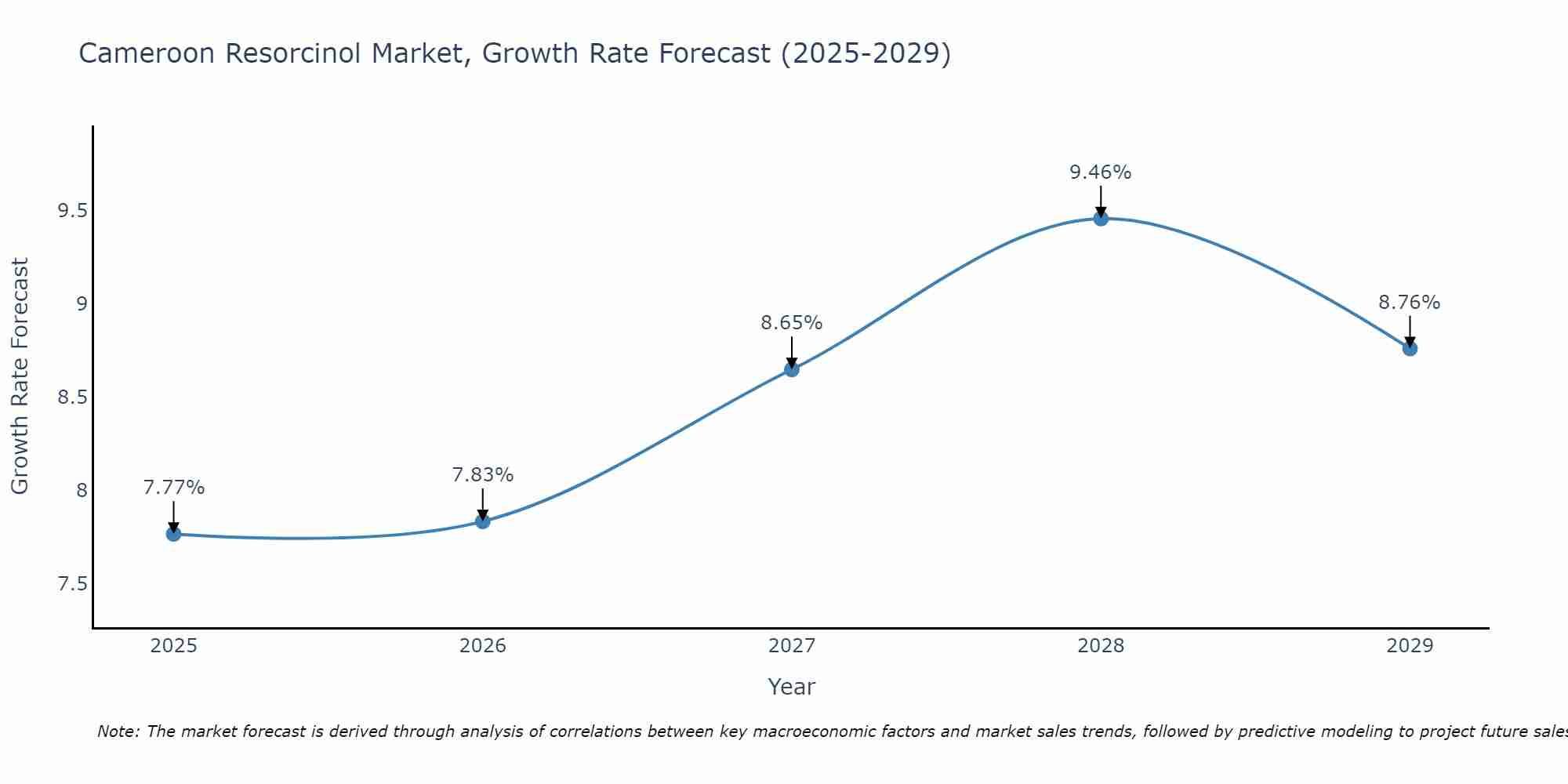 Cameroon Resorcinol Market Growth Rate