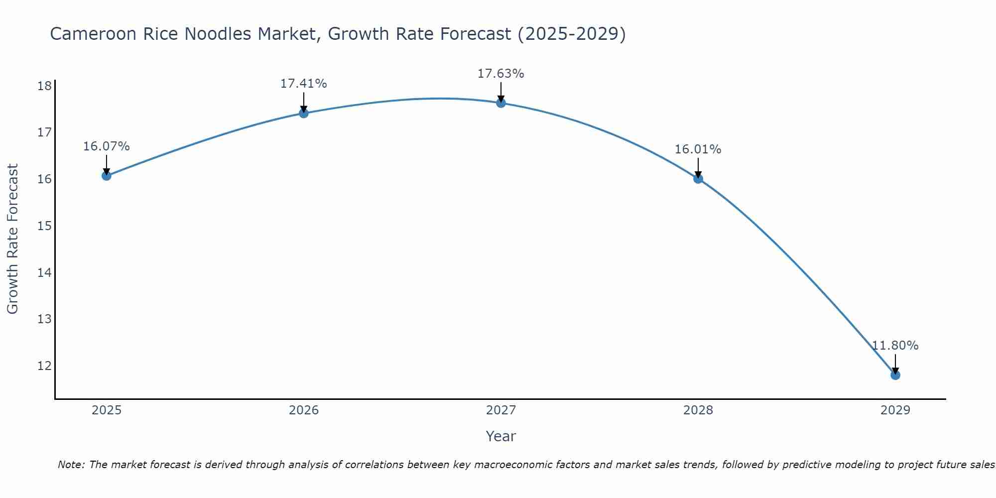 Cameroon Rice Noodles Market Growth Rate