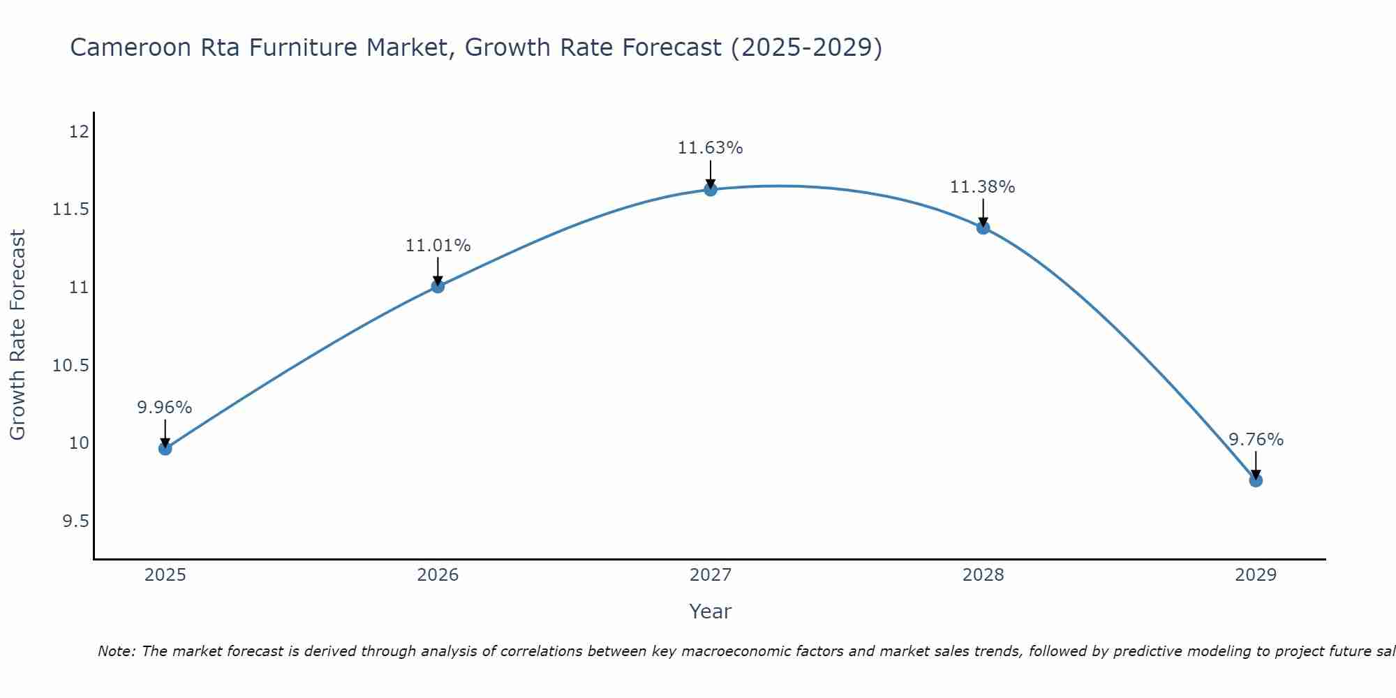 Cameroon Rta Furniture Market Growth Rate
