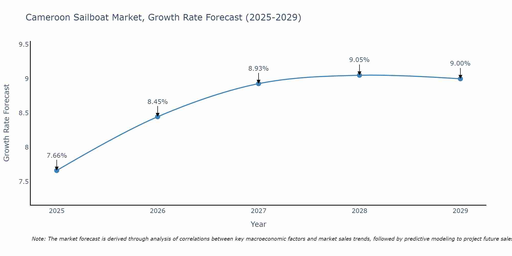 Cameroon Sailboat Market Growth Rate