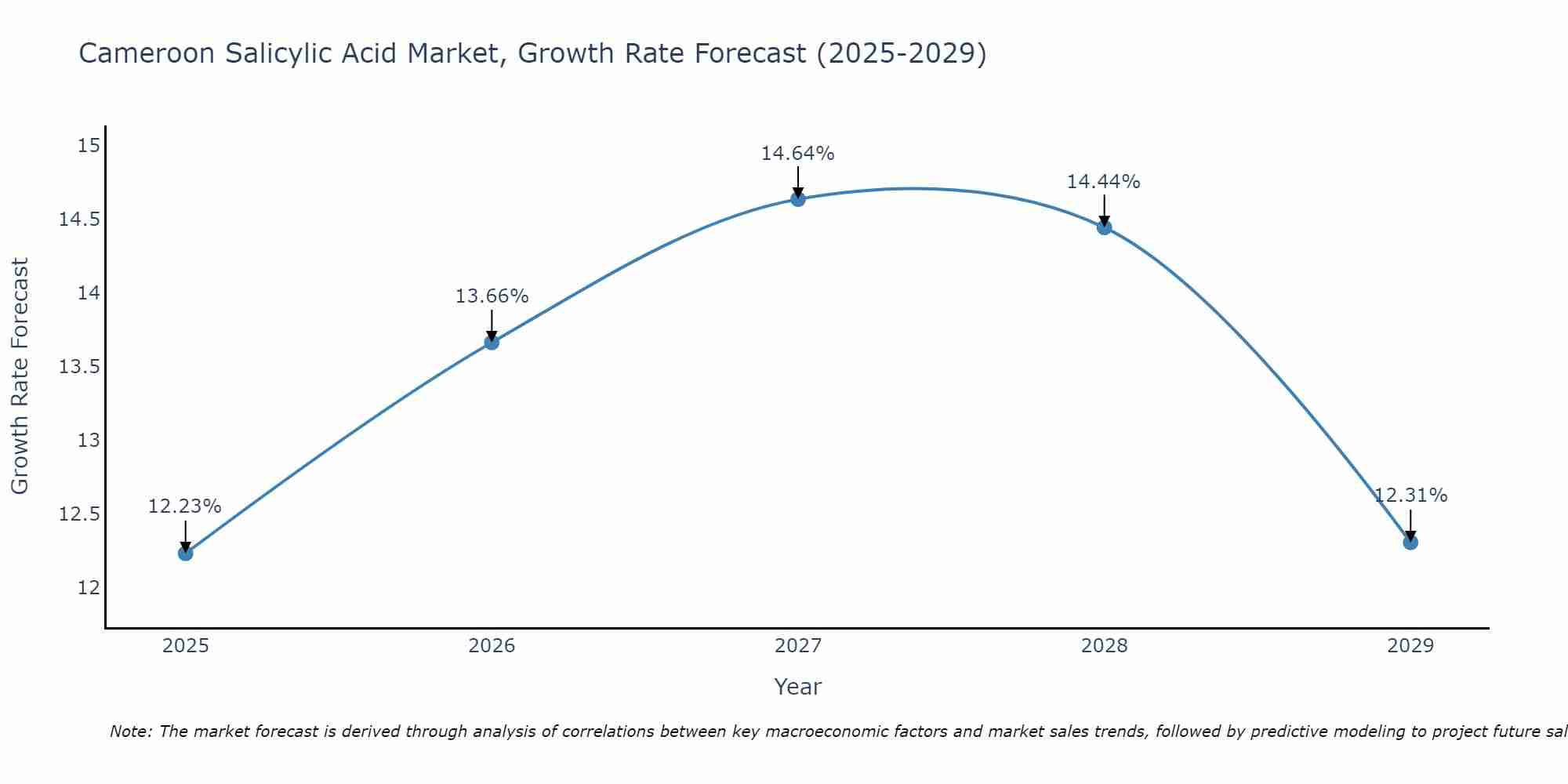 Cameroon Salicylic Acid Market Growth Rate