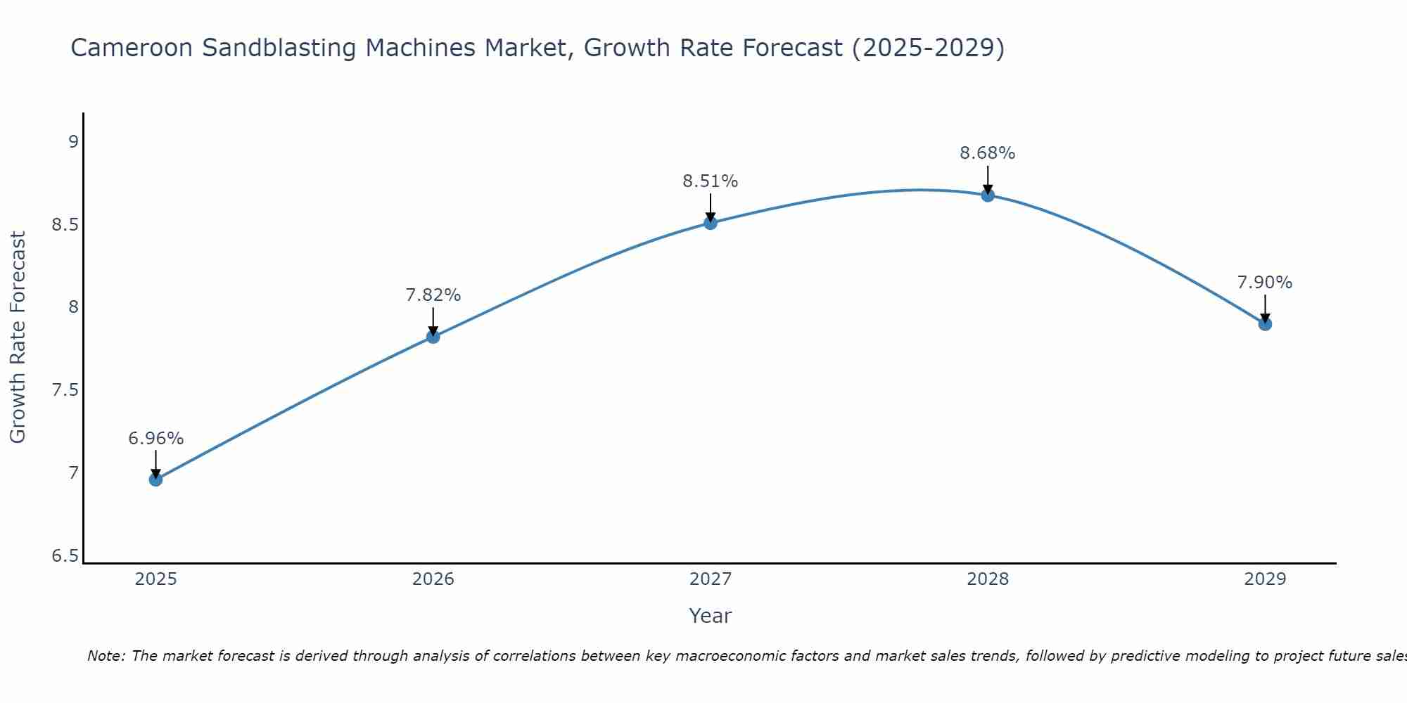 Cameroon Sandblasting Machines Market Growth Rate