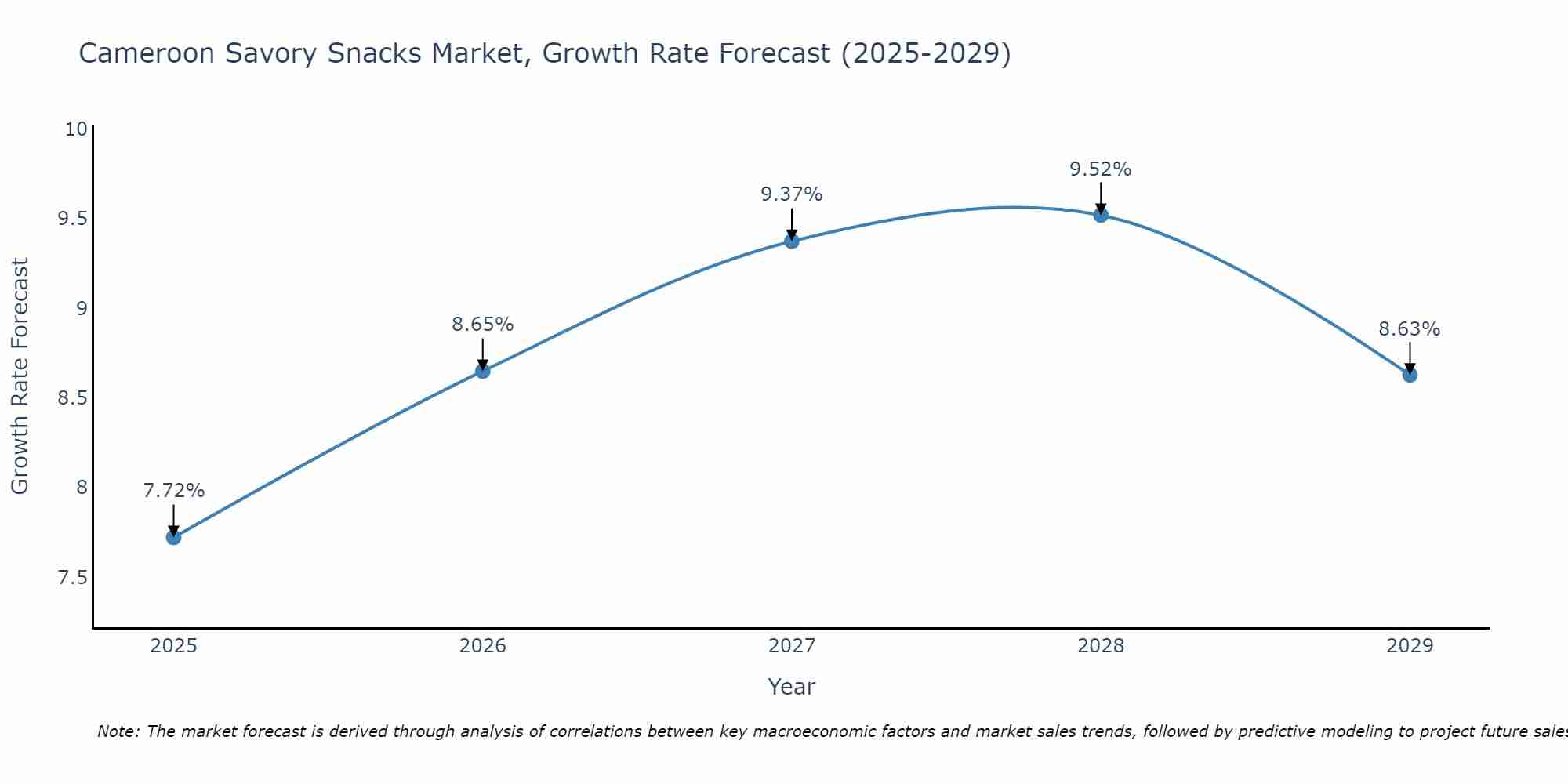 Cameroon Savory Snacks Market Growth Rate