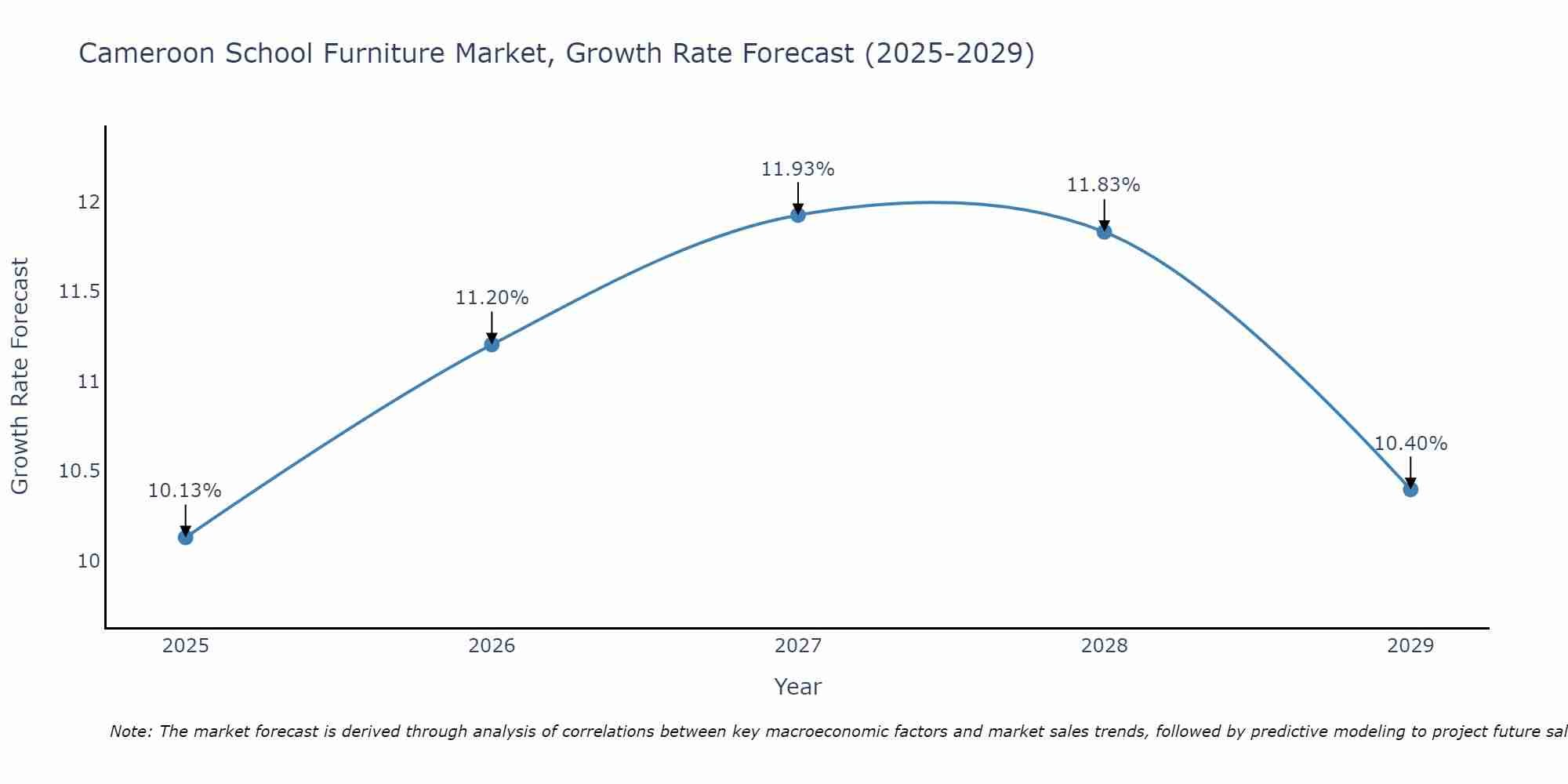 Cameroon School Furniture Market Growth Rate