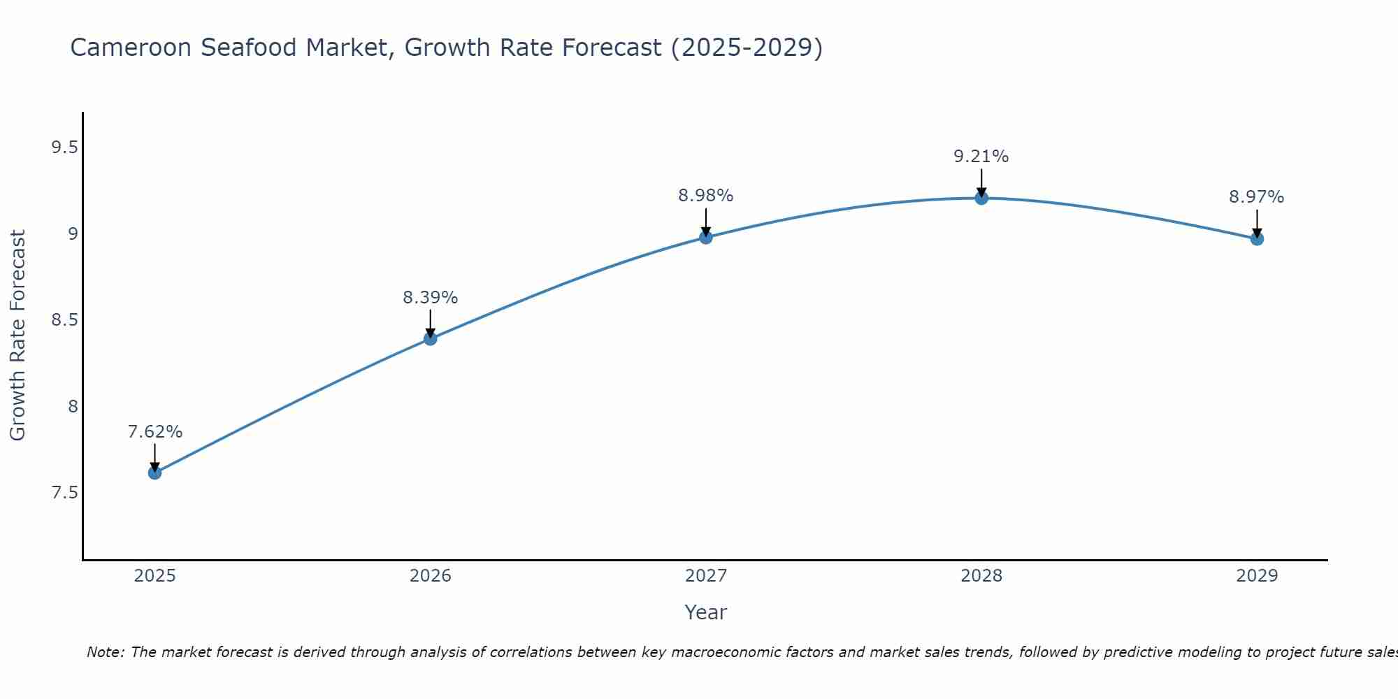 Cameroon Seafood Market Growth Rate
