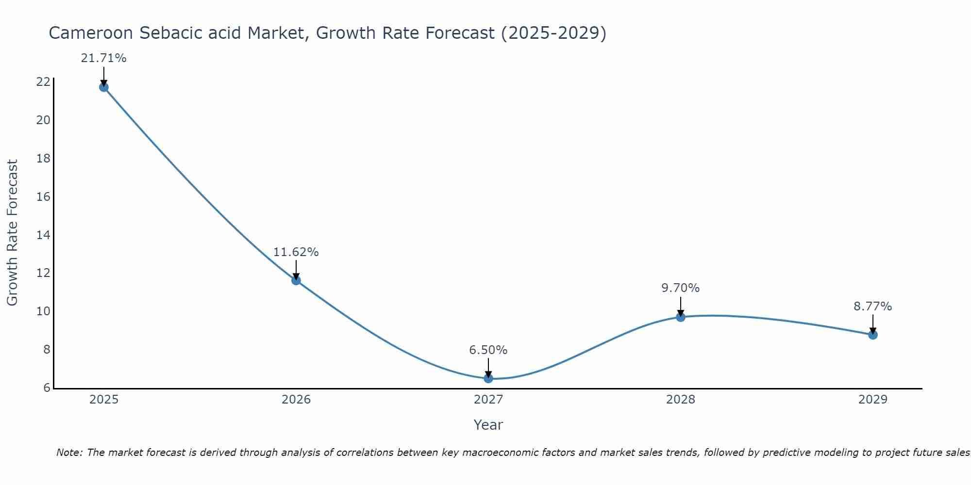 Cameroon Sebacic acid Market Growth Rate