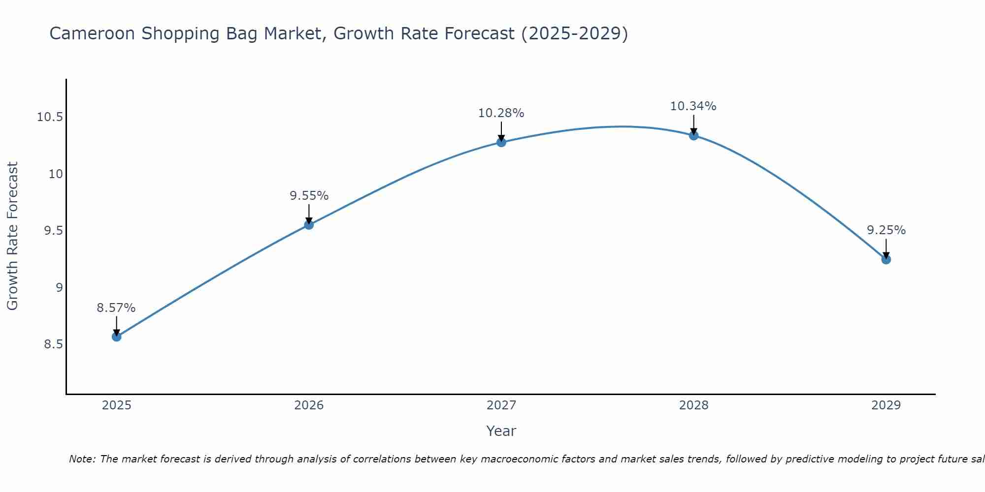 Cameroon Shopping Bag Market Growth Rate