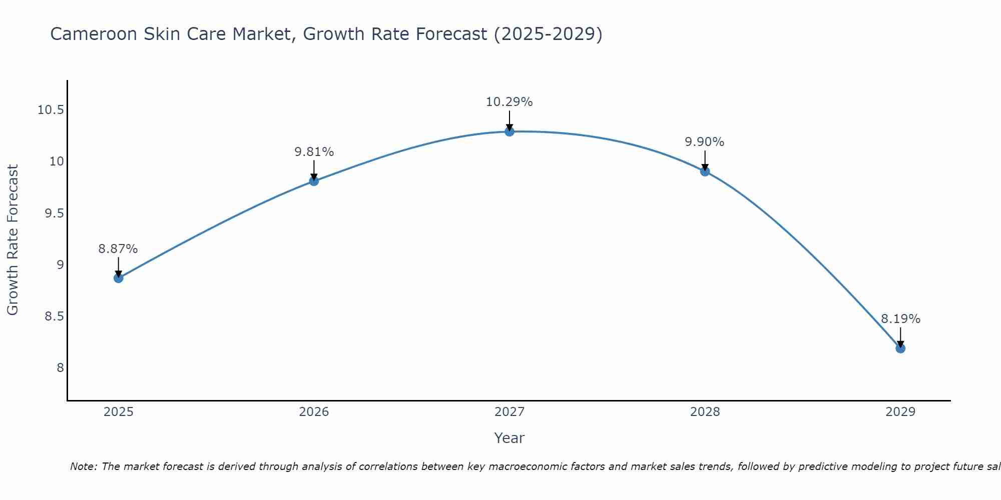 Cameroon Skin Care Market Growth Rate
