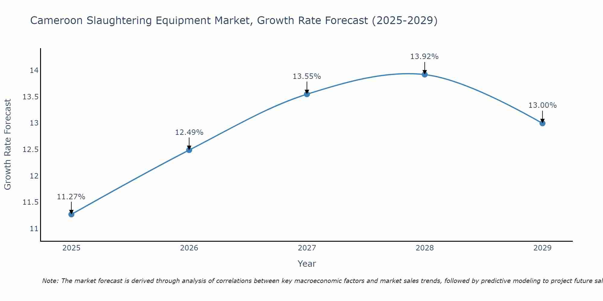 Cameroon Slaughtering Equipment Market Growth Rate