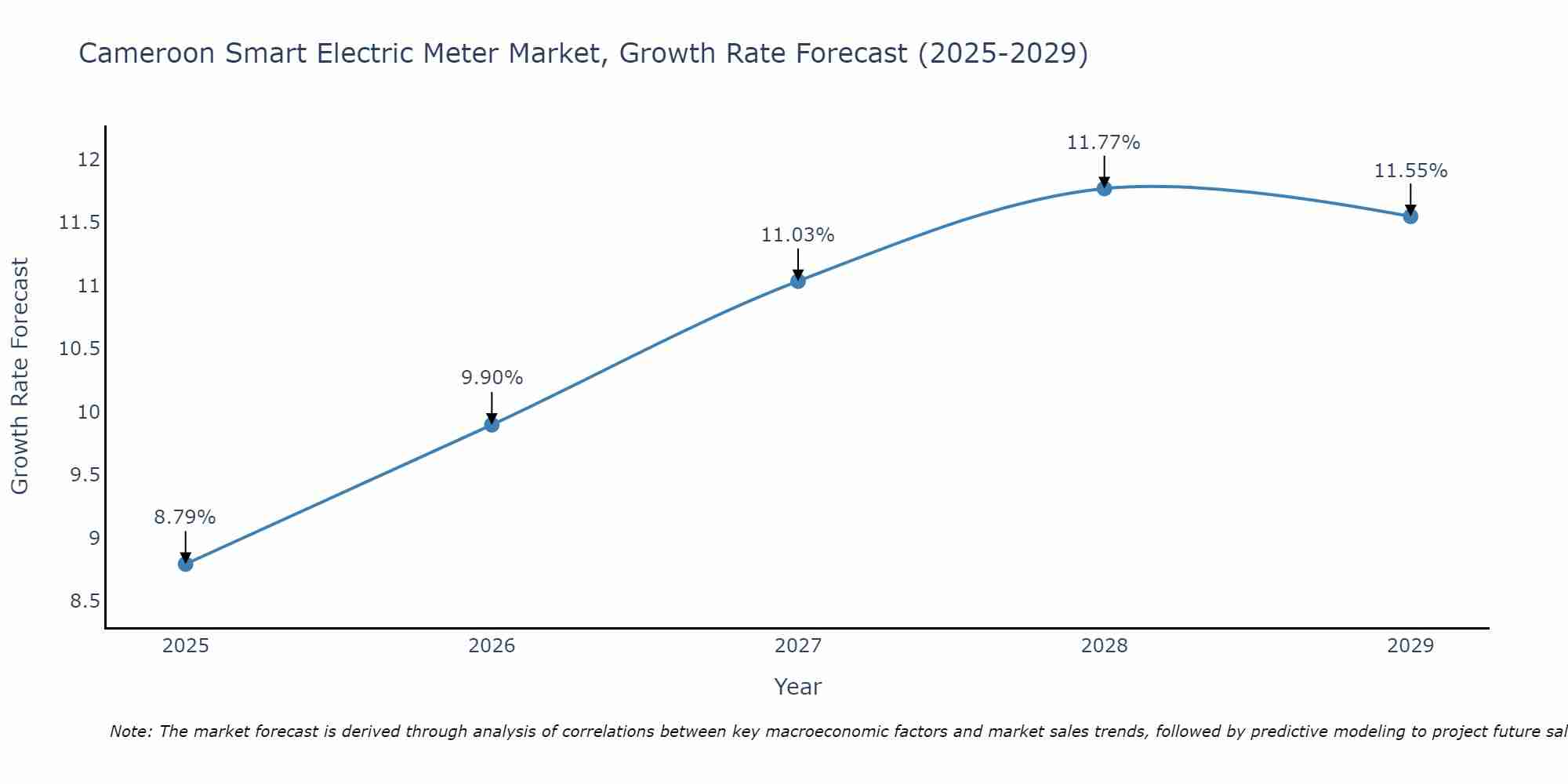 Cameroon Smart Electric Meter Market Growth Rate