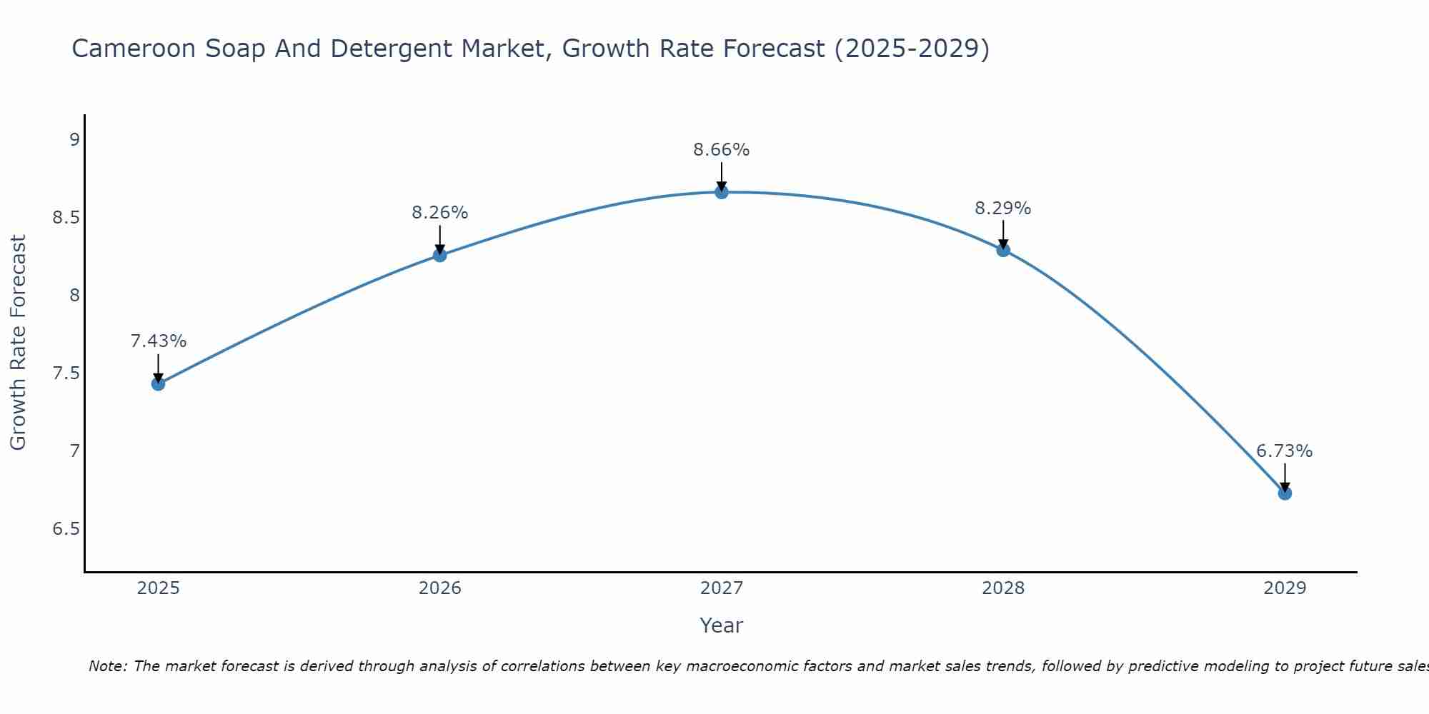 Cameroon Soap And Detergent Market Growth Rate