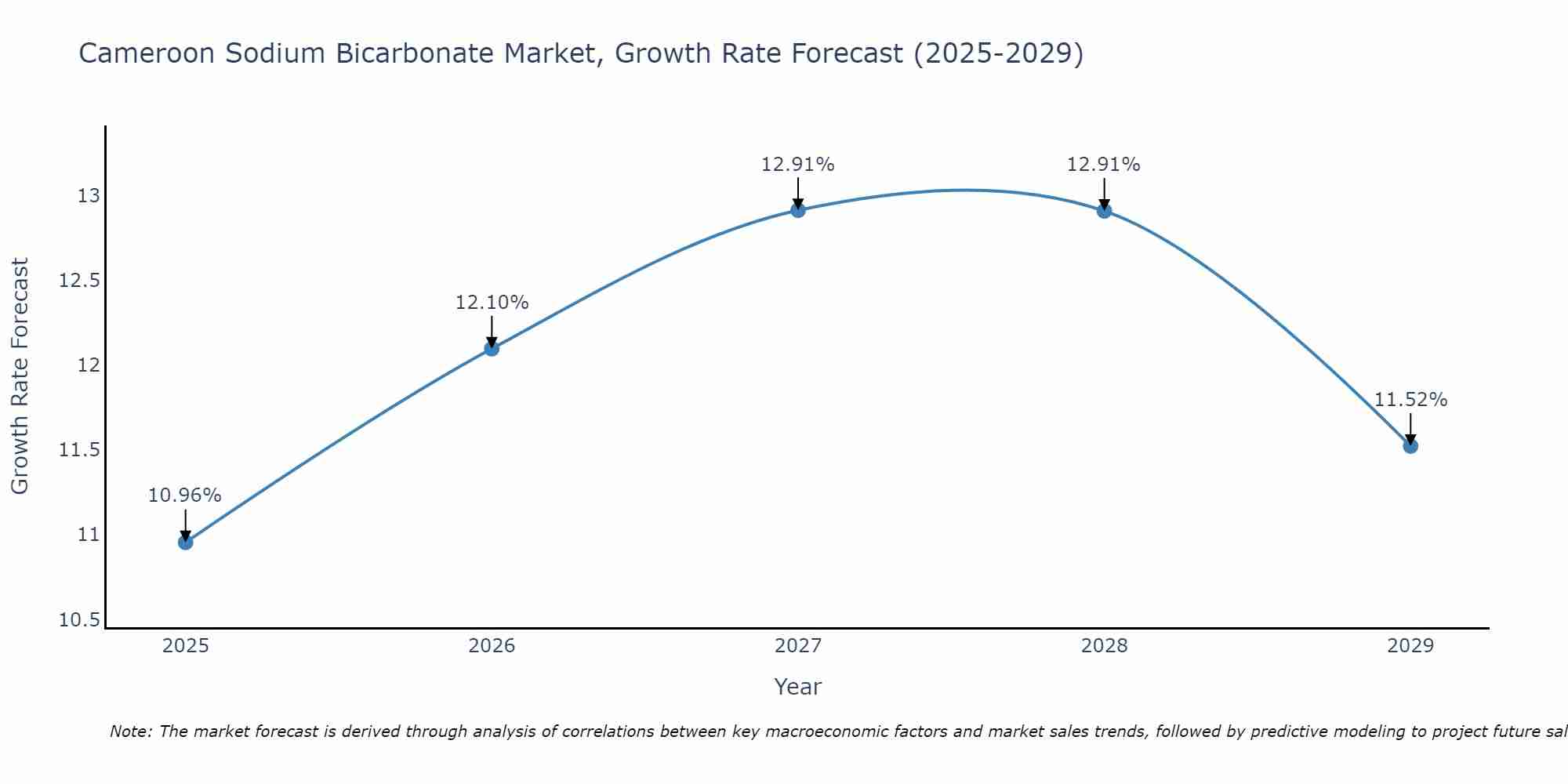 Cameroon Sodium Bicarbonate Market Size Growth Rate