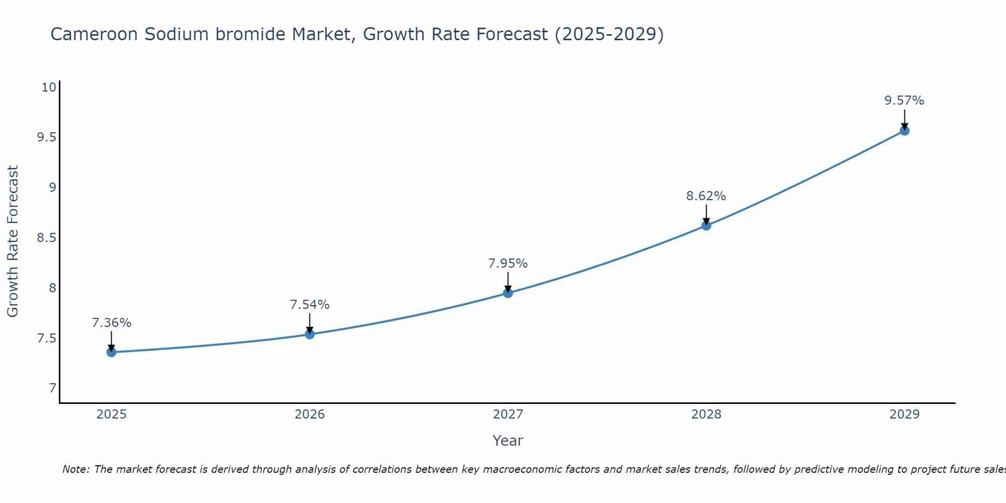 Cameroon Sodium bromide Market Growth Rate
