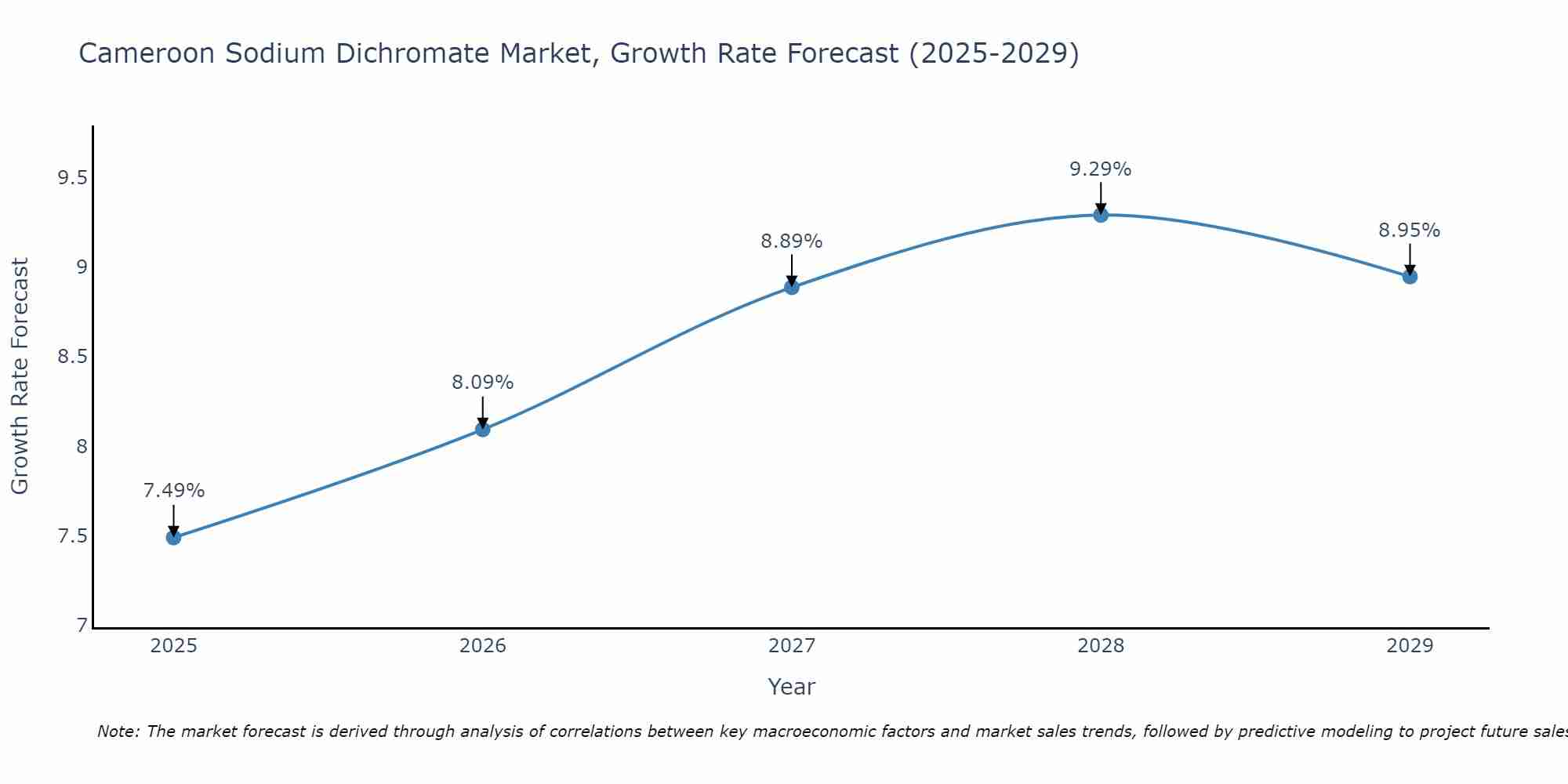 Cameroon Sodium Dichromate Market Growth Rate