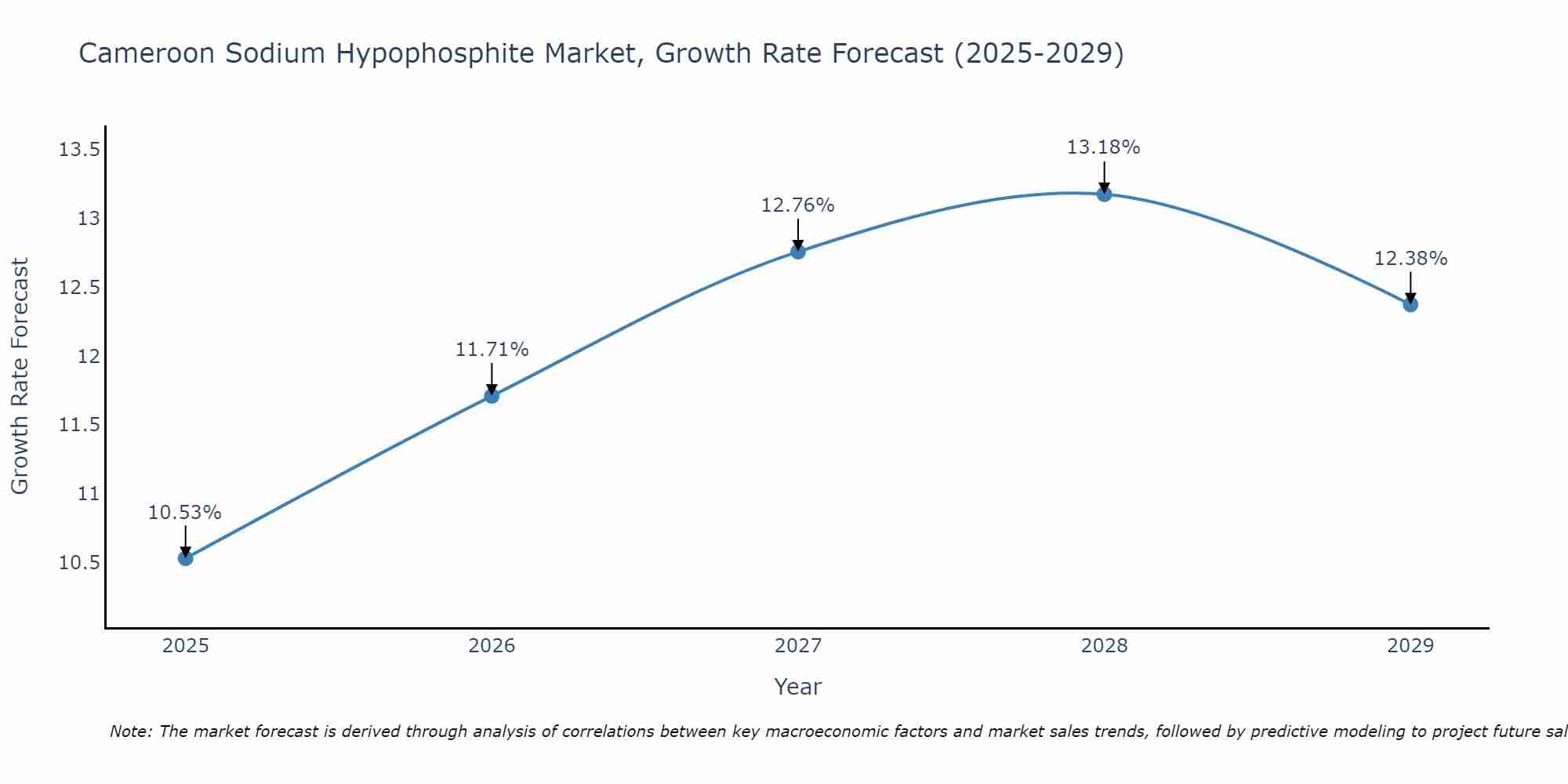 Cameroon Sodium Hypophosphite Market Growth Rate