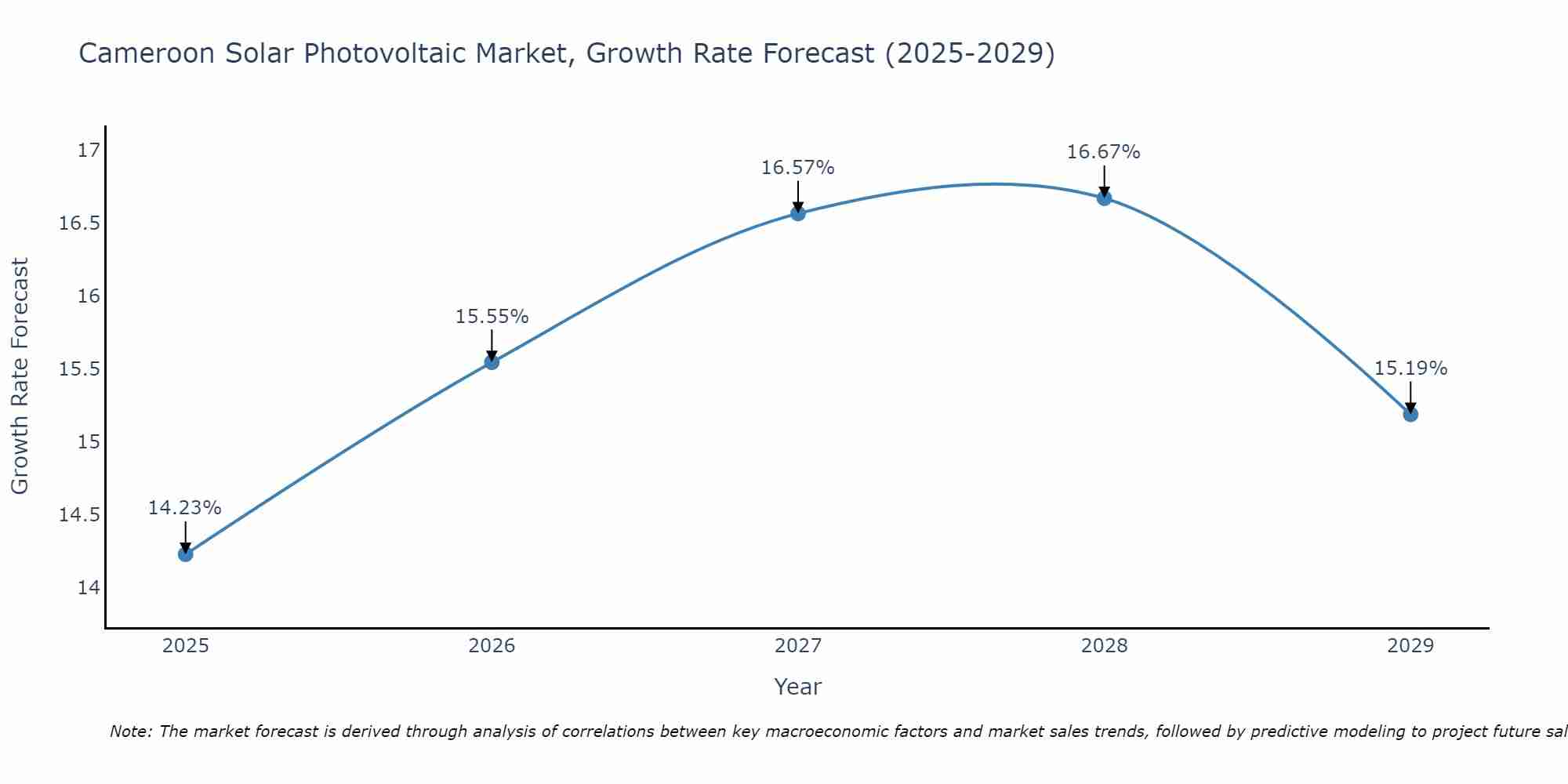 Cameroon Solar Photovoltaic Market Growth Rate