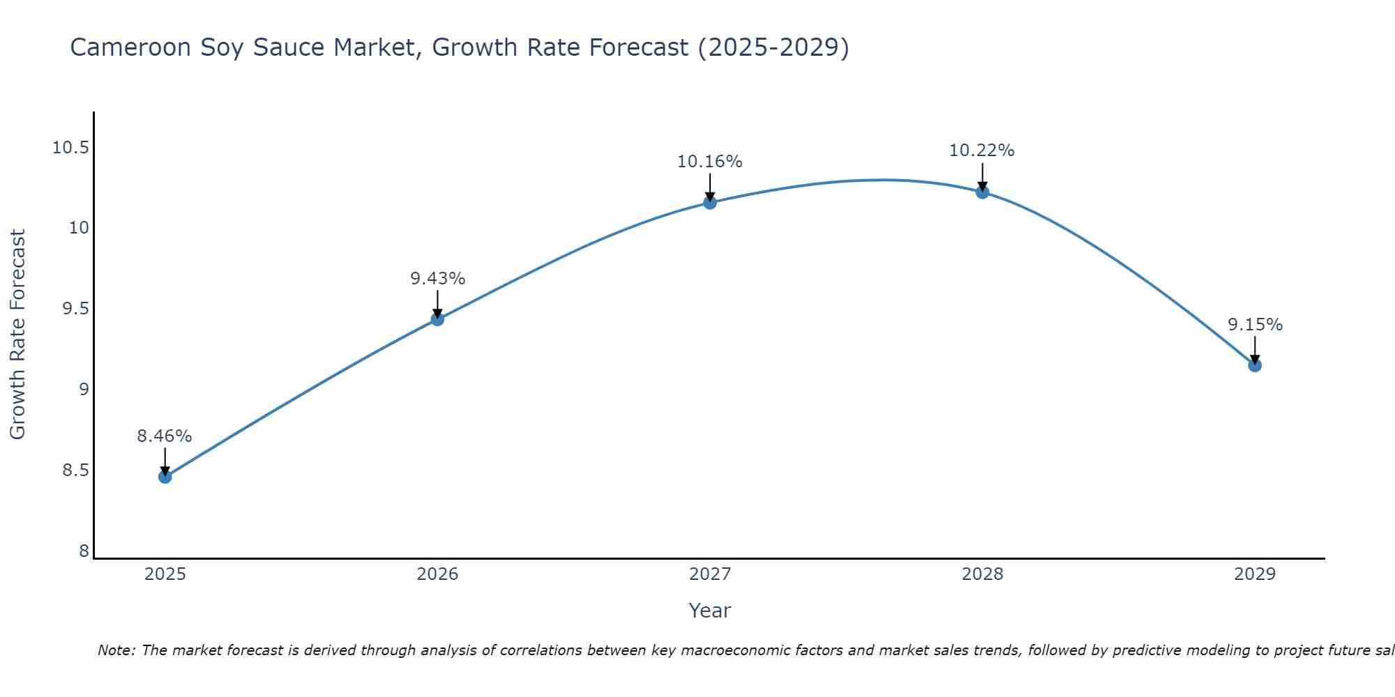 Cameroon Soy Sauce Market Growth Rate