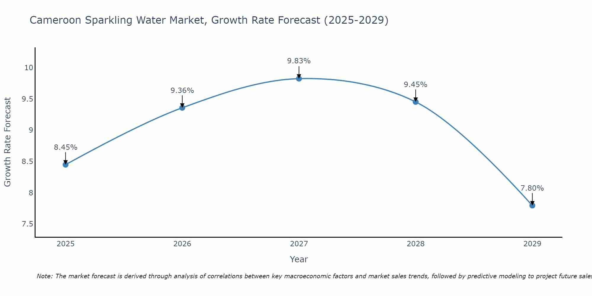Cameroon Sparkling Water Market Size Growth Rate