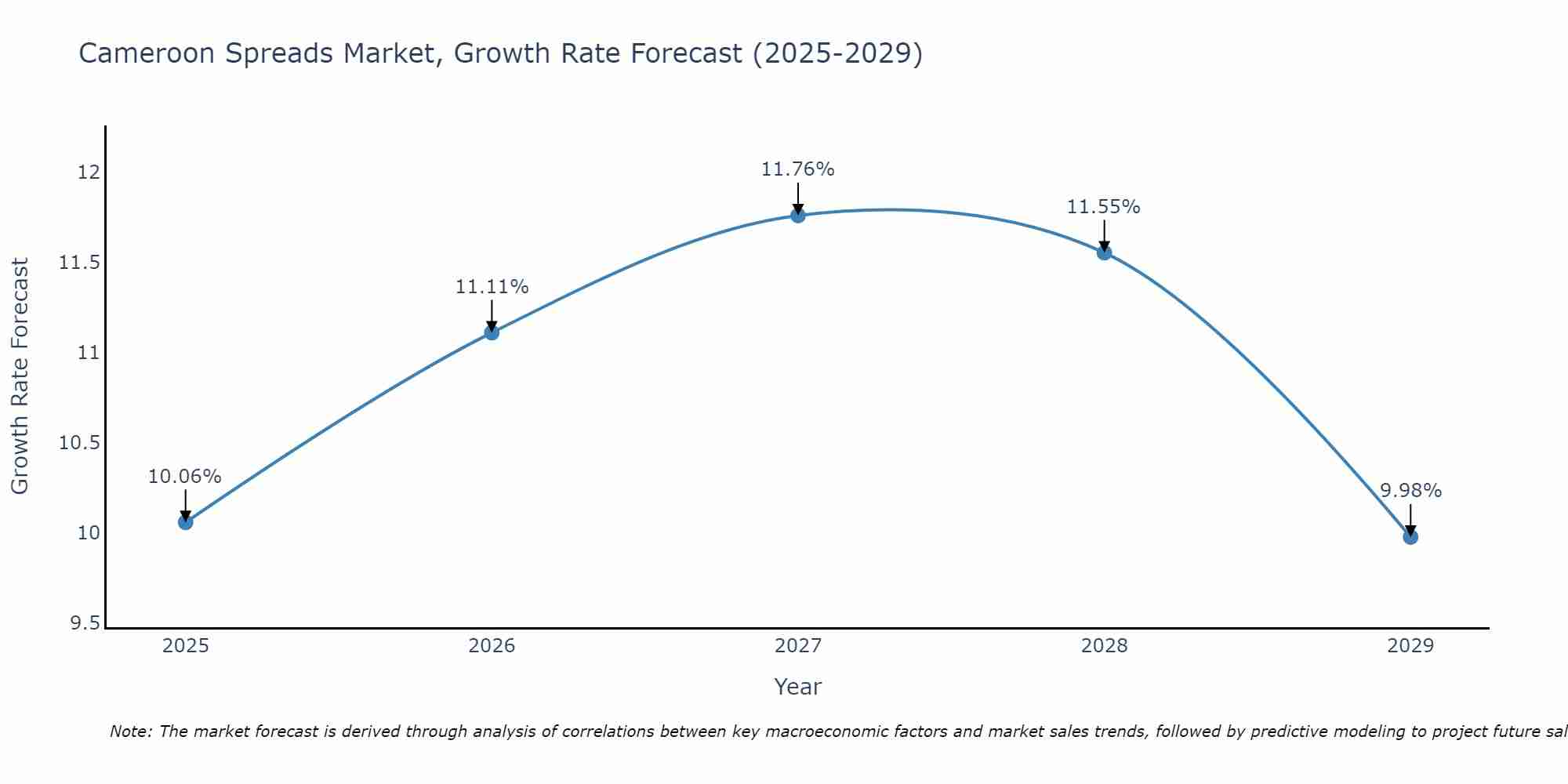 Cameroon Spreads Market Growth Rate