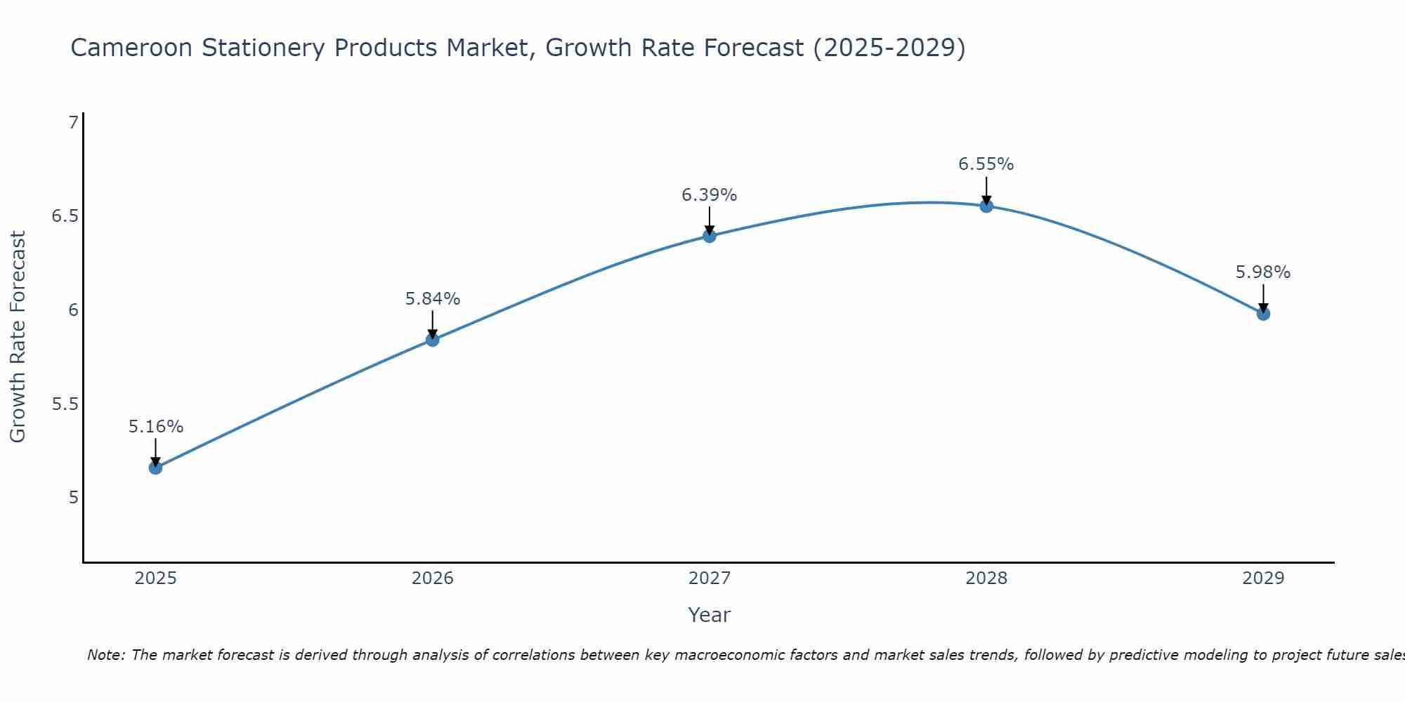 Cameroon Stationery Products Market Growth Rate