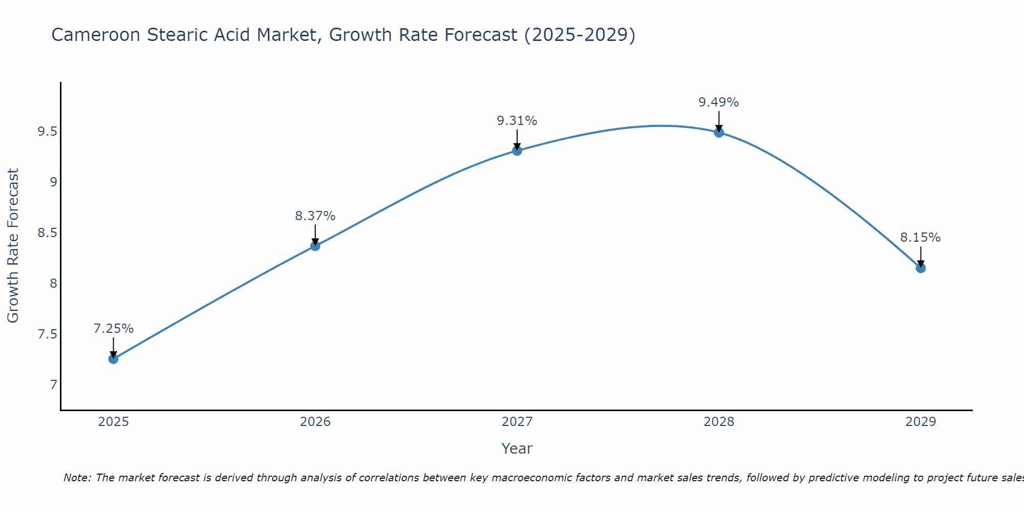 Cameroon Stearic Acid Market Growth Rate
