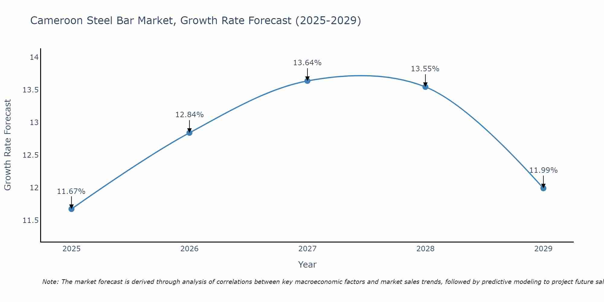 Cameroon Steel Bar Market Growth Rate
