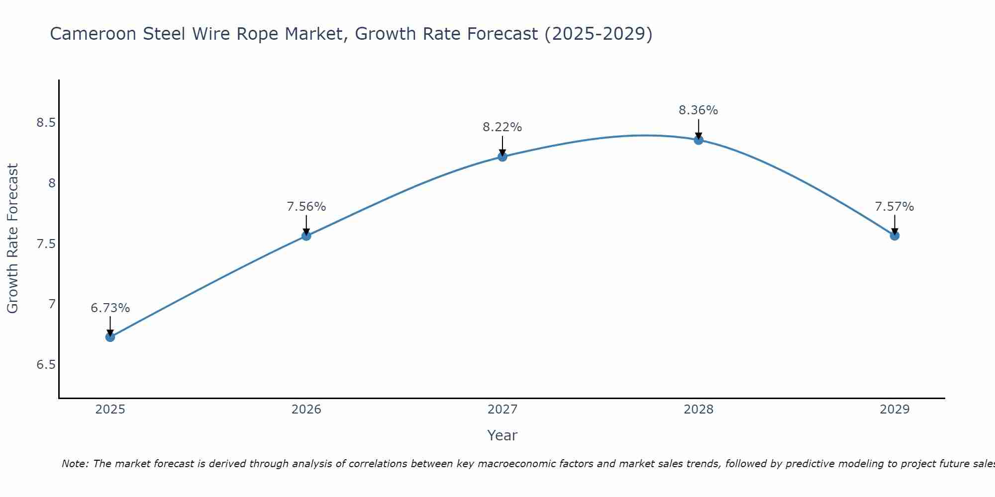 Cameroon Steel Wire Rope Market Growth Rate