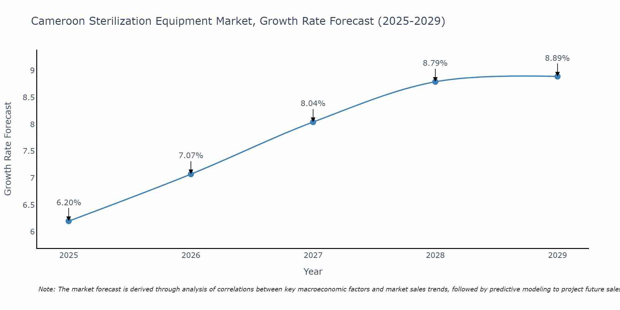 Cameroon Sterilization Equipment Market Growth Rate