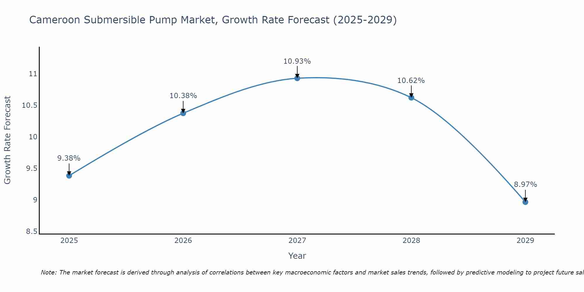 Cameroon Submersible Pump Market Size Growth Rate