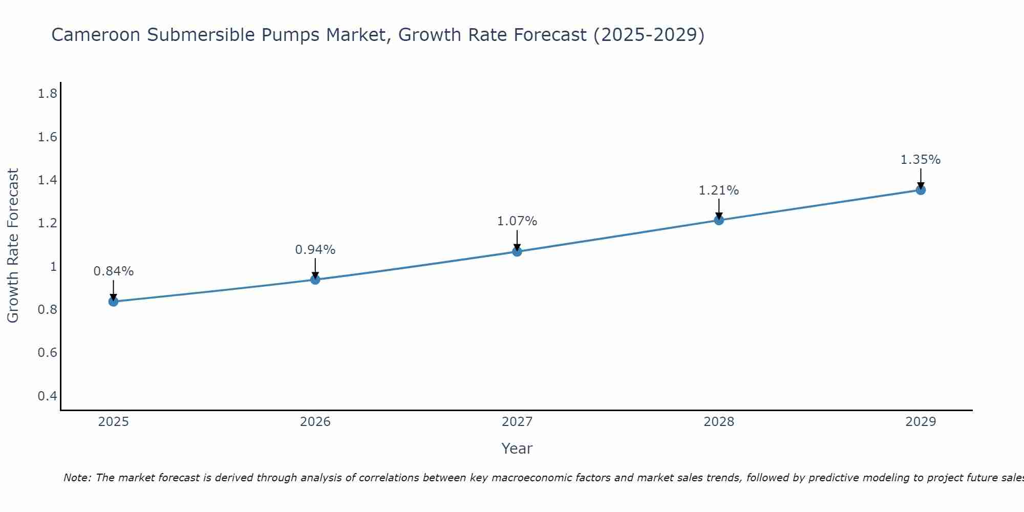 Cameroon Submersible Pumps Market Growth Rate