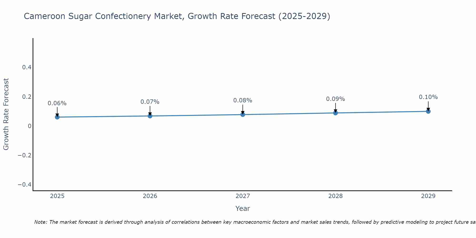 Cameroon Sugar Confectionery Market Size Growth Rate