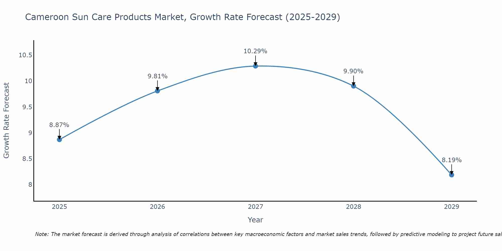 Cameroon Sun Care Products Market Growth Rate