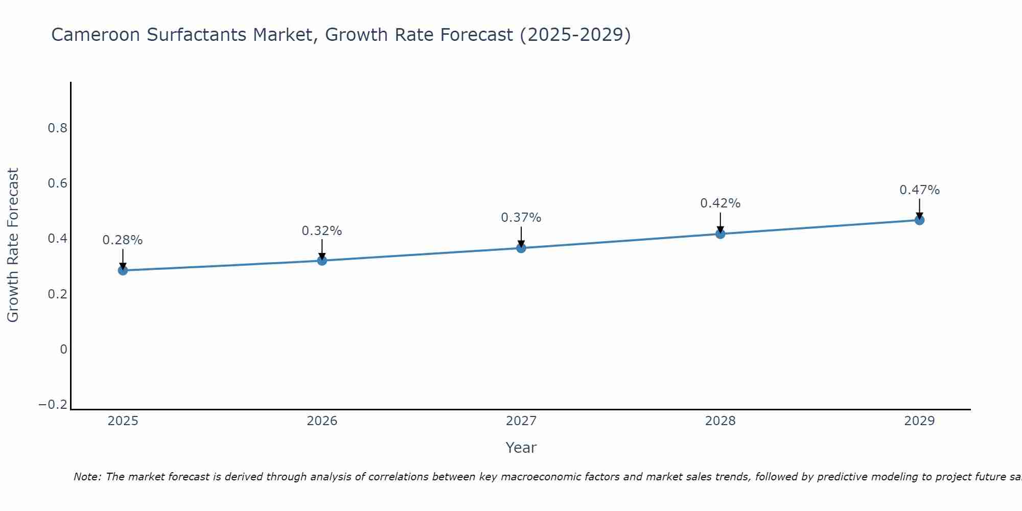 Cameroon Surfactants Market Growth Rate