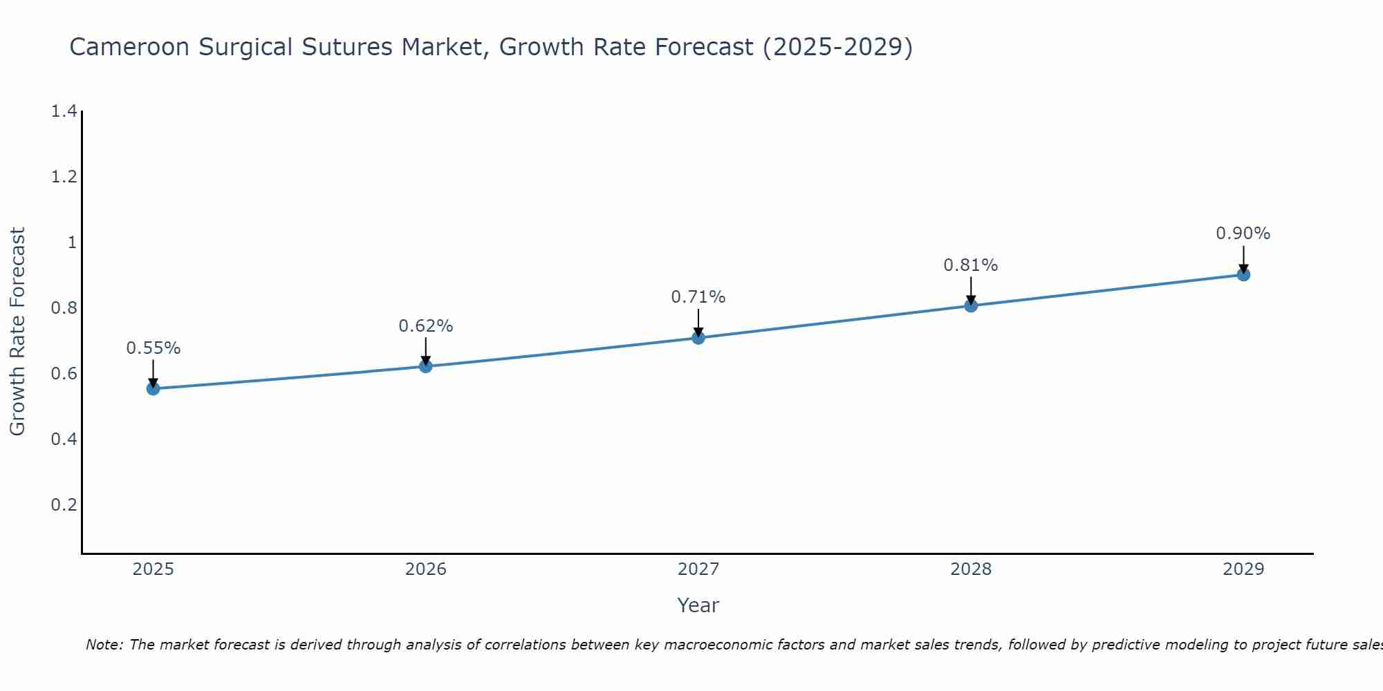 Cameroon Surgical Sutures Market Growth Rate