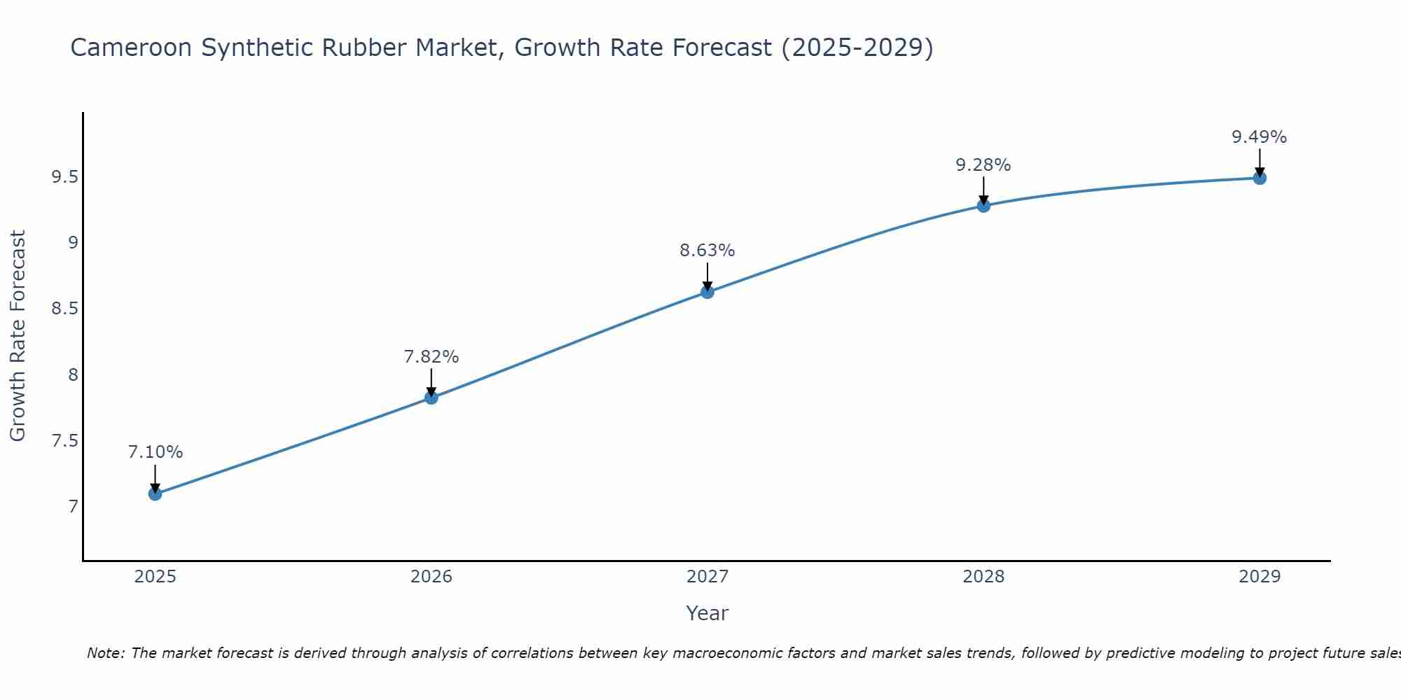 Cameroon Synthetic Rubber Market Growth Rate